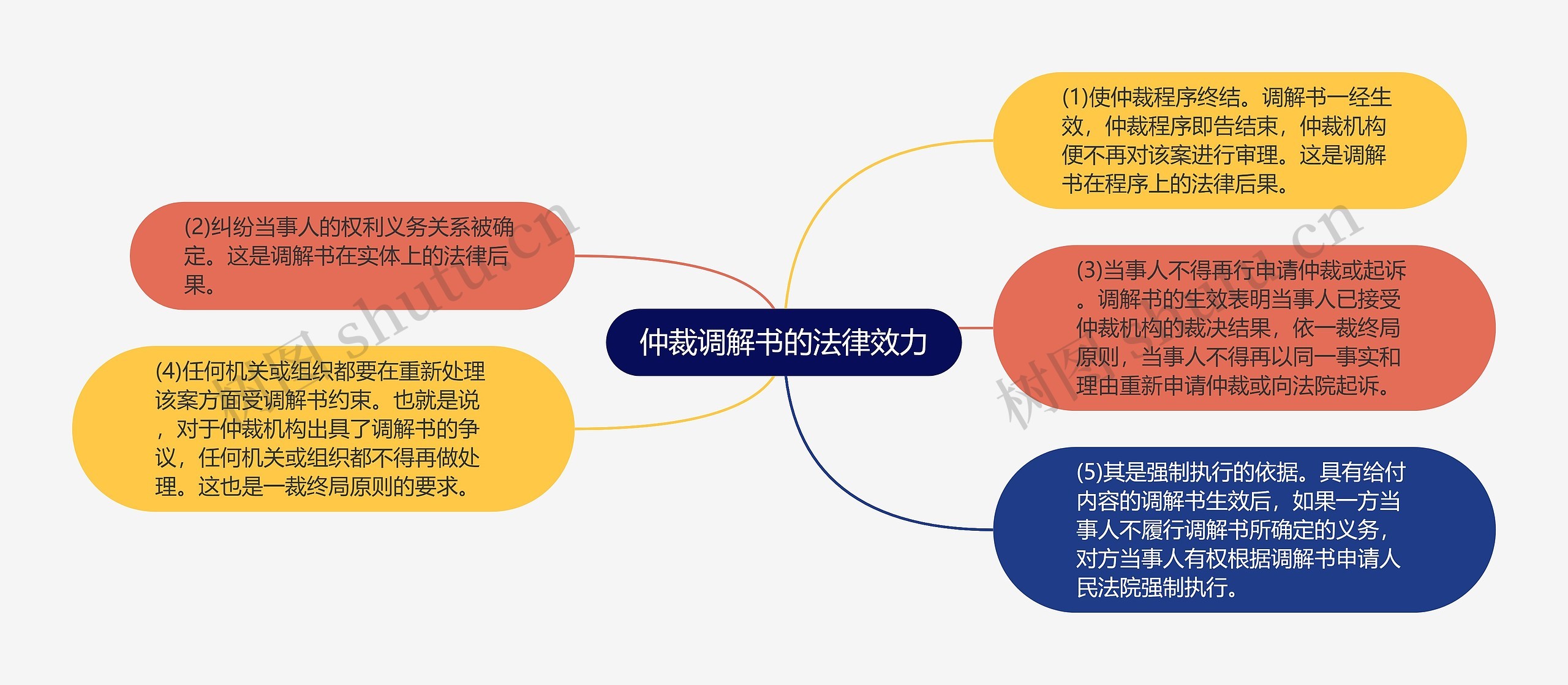 仲裁调解书的法律效力思维导图