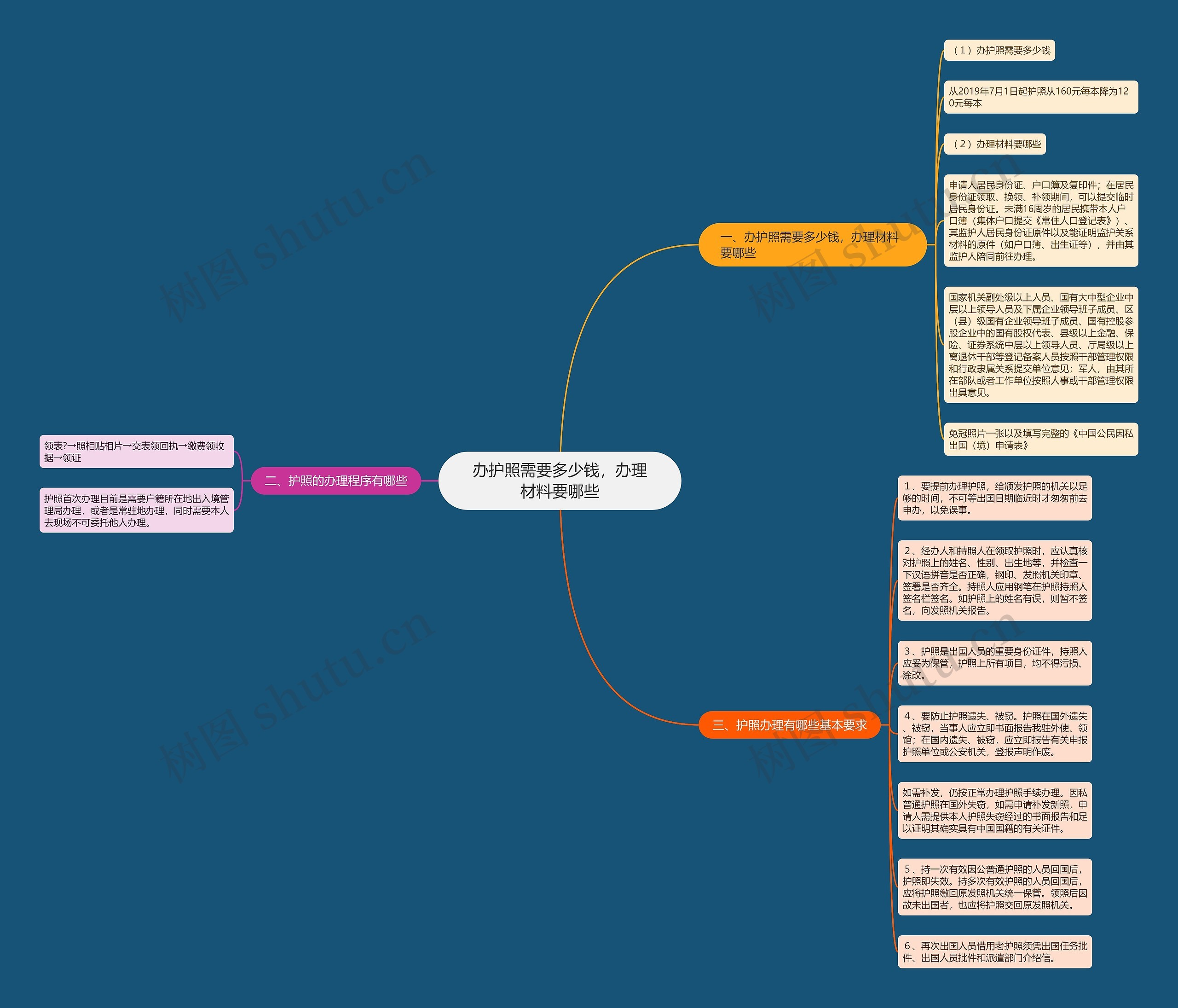 办护照需要多少钱，办理材料要哪些思维导图