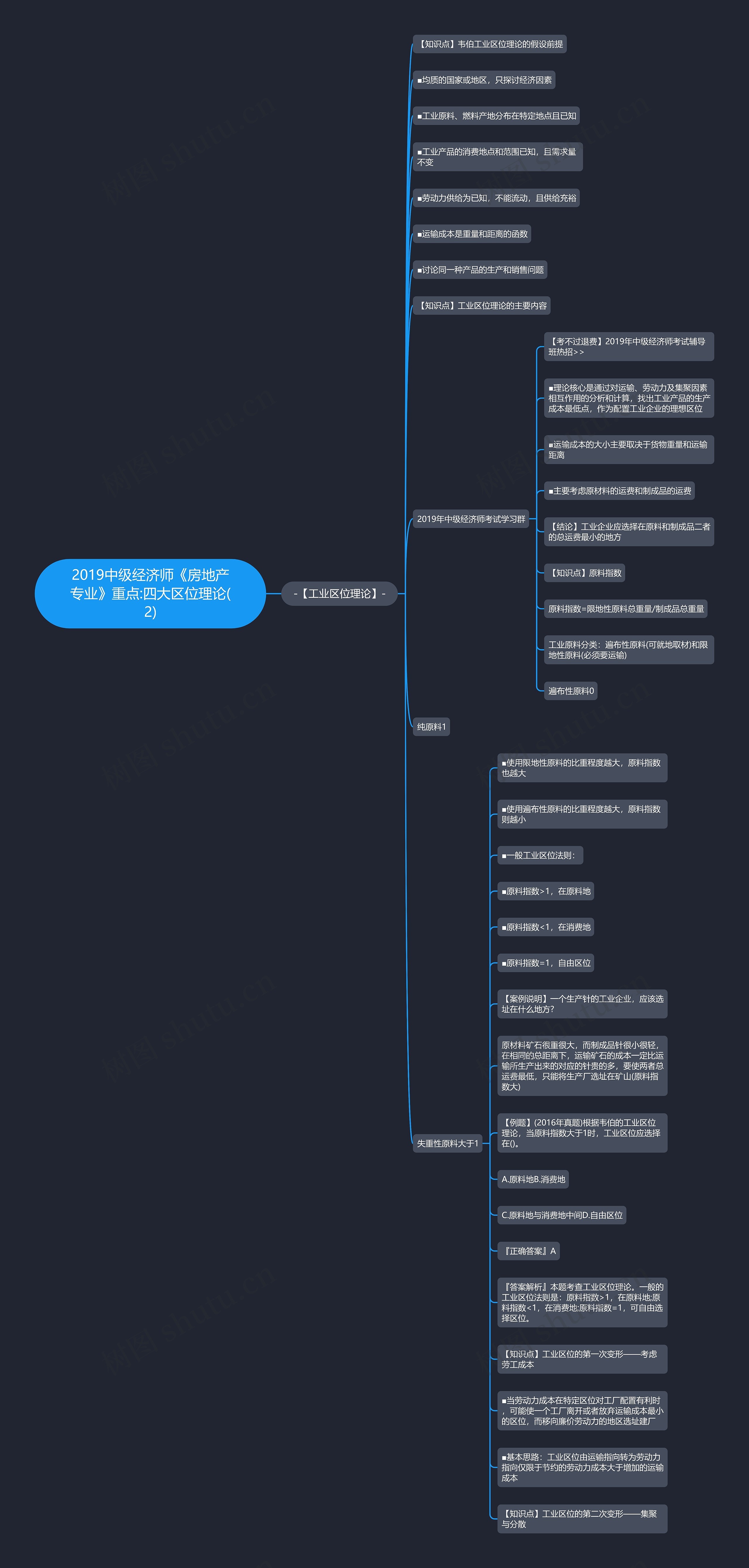 2019中级经济师《房地产专业》重点:四大区位理论(2)思维导图