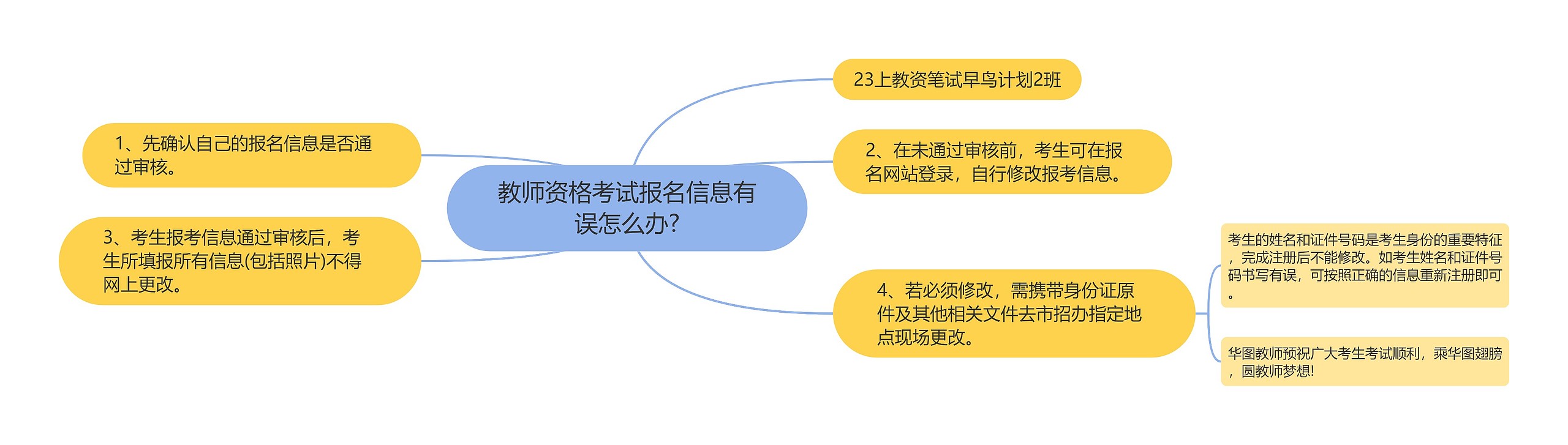 教师资格考试报名信息有误怎么办?