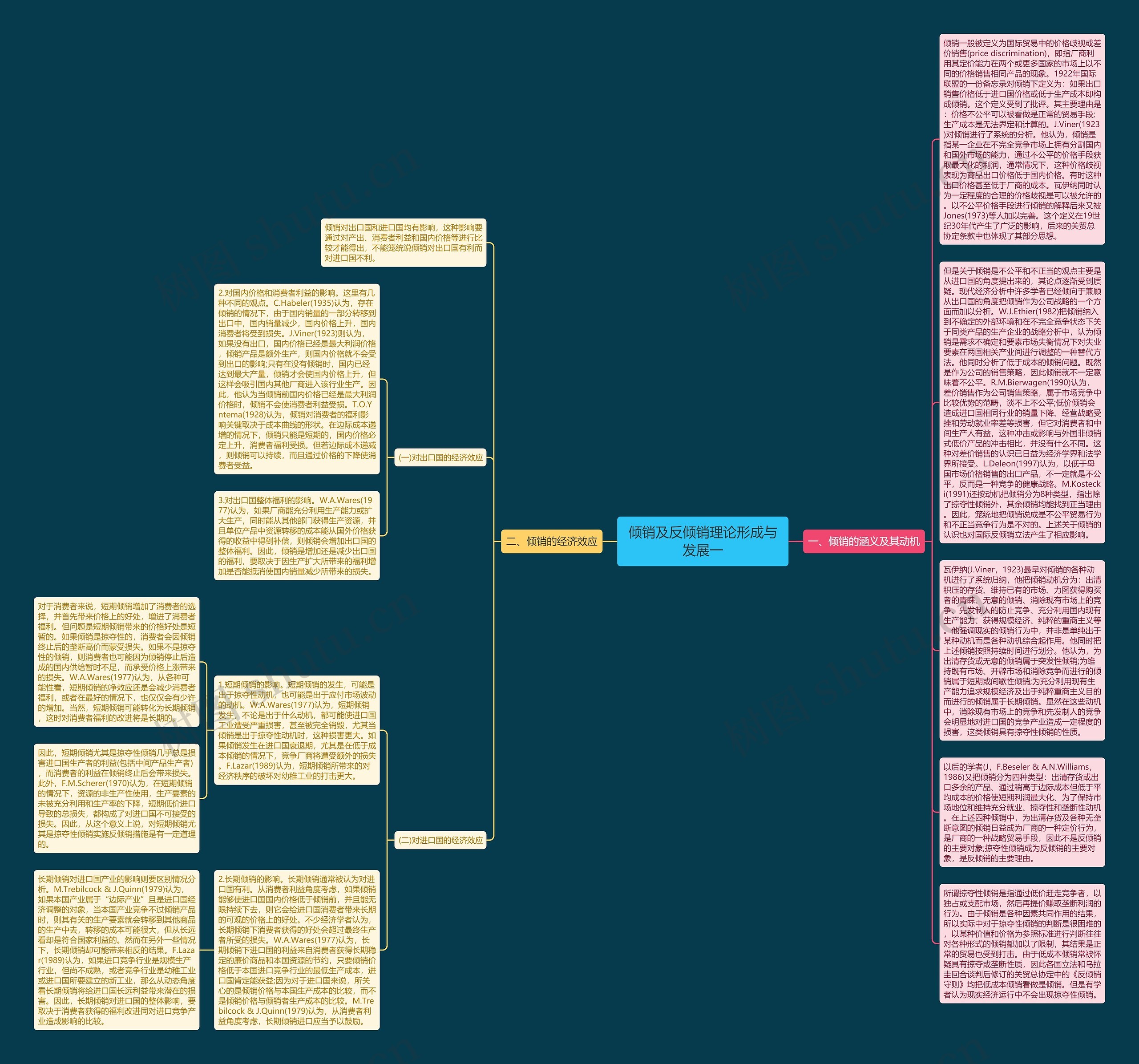倾销及反倾销理论形成与发展一思维导图