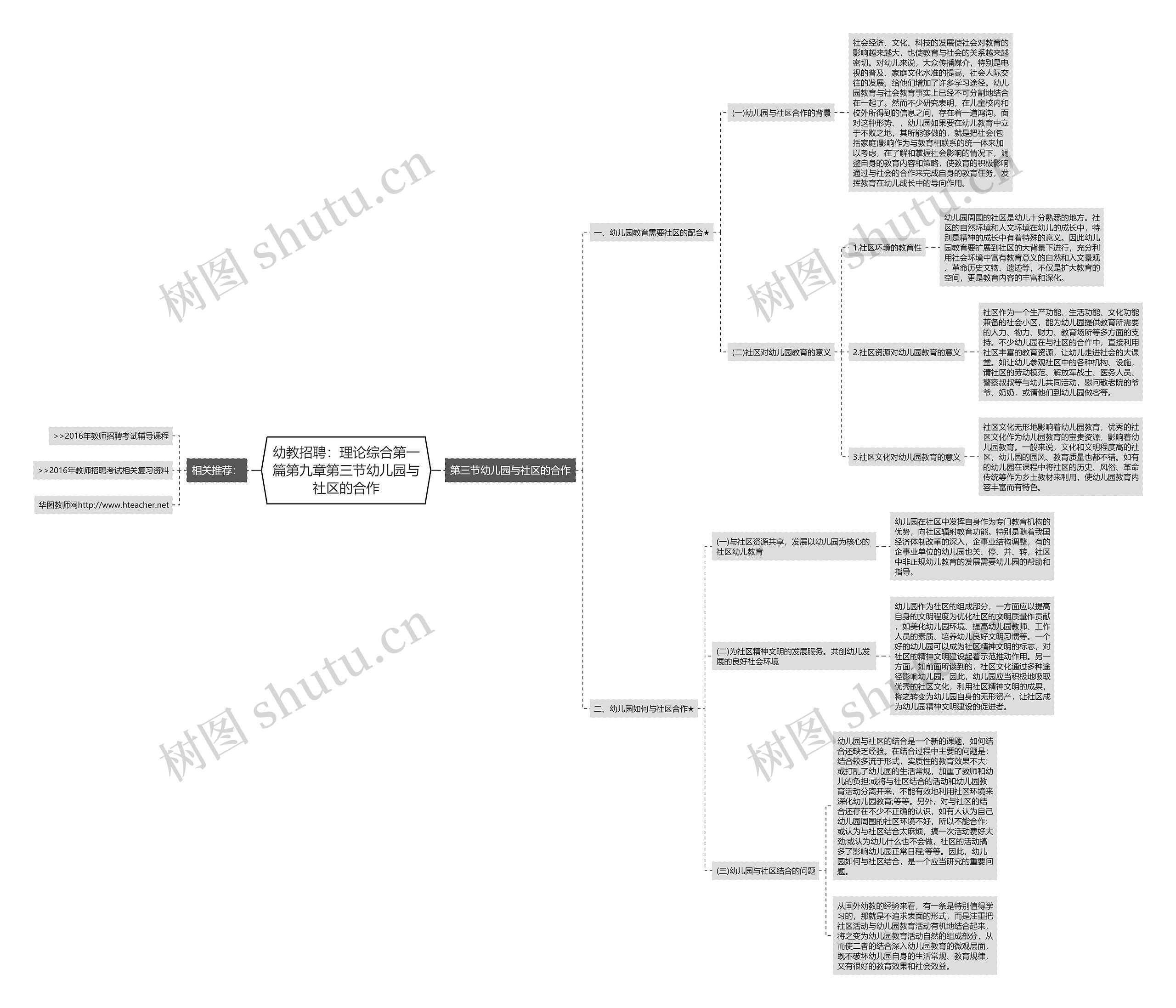 幼教招聘：理论综合第一篇第九章第三节幼儿园与社区的合作思维导图
