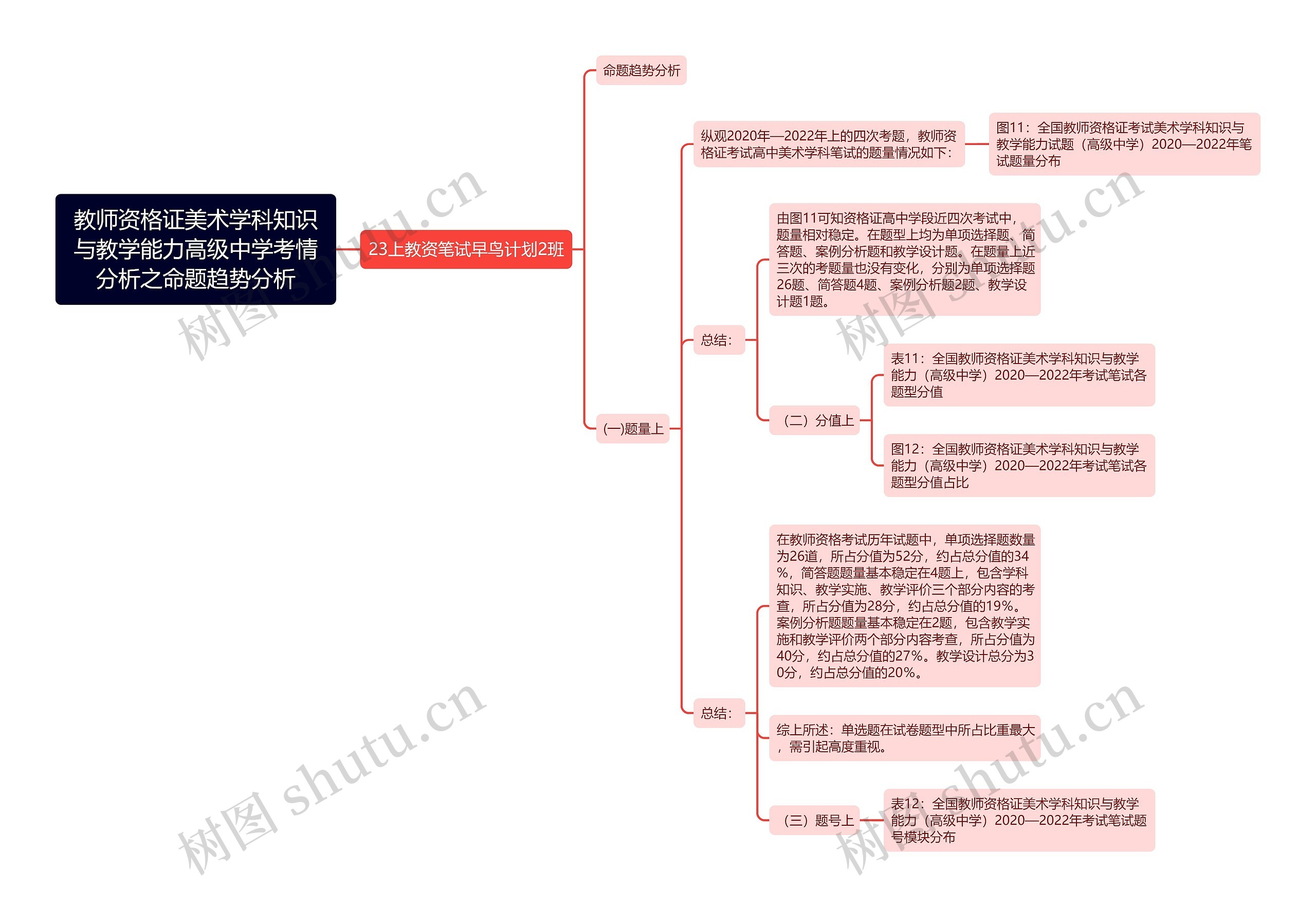 教师资格证美术学科知识与教学能力高级中学考情分析之命题趋势分析思维导图