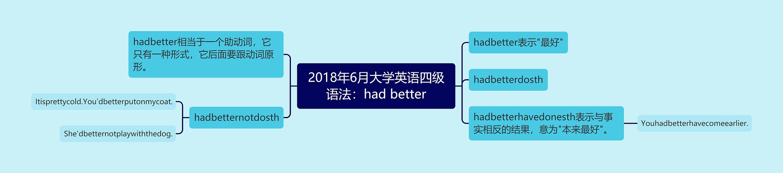 2018年6月大学英语四级语法：had better思维导图