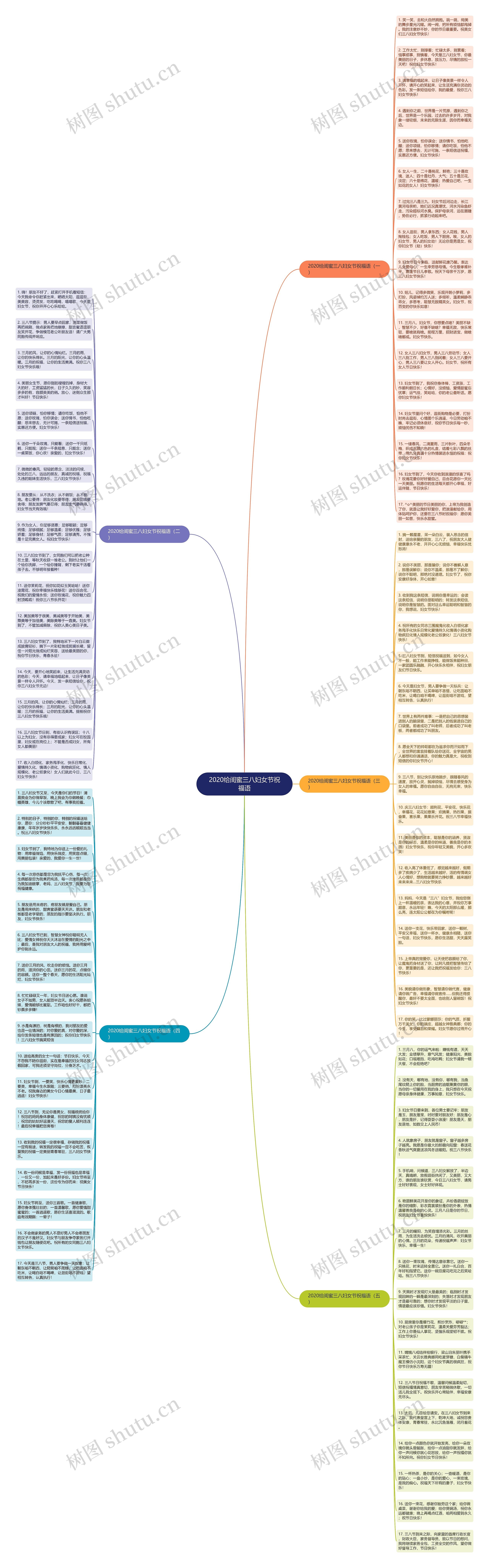 2020给闺蜜三八妇女节祝福语思维导图
