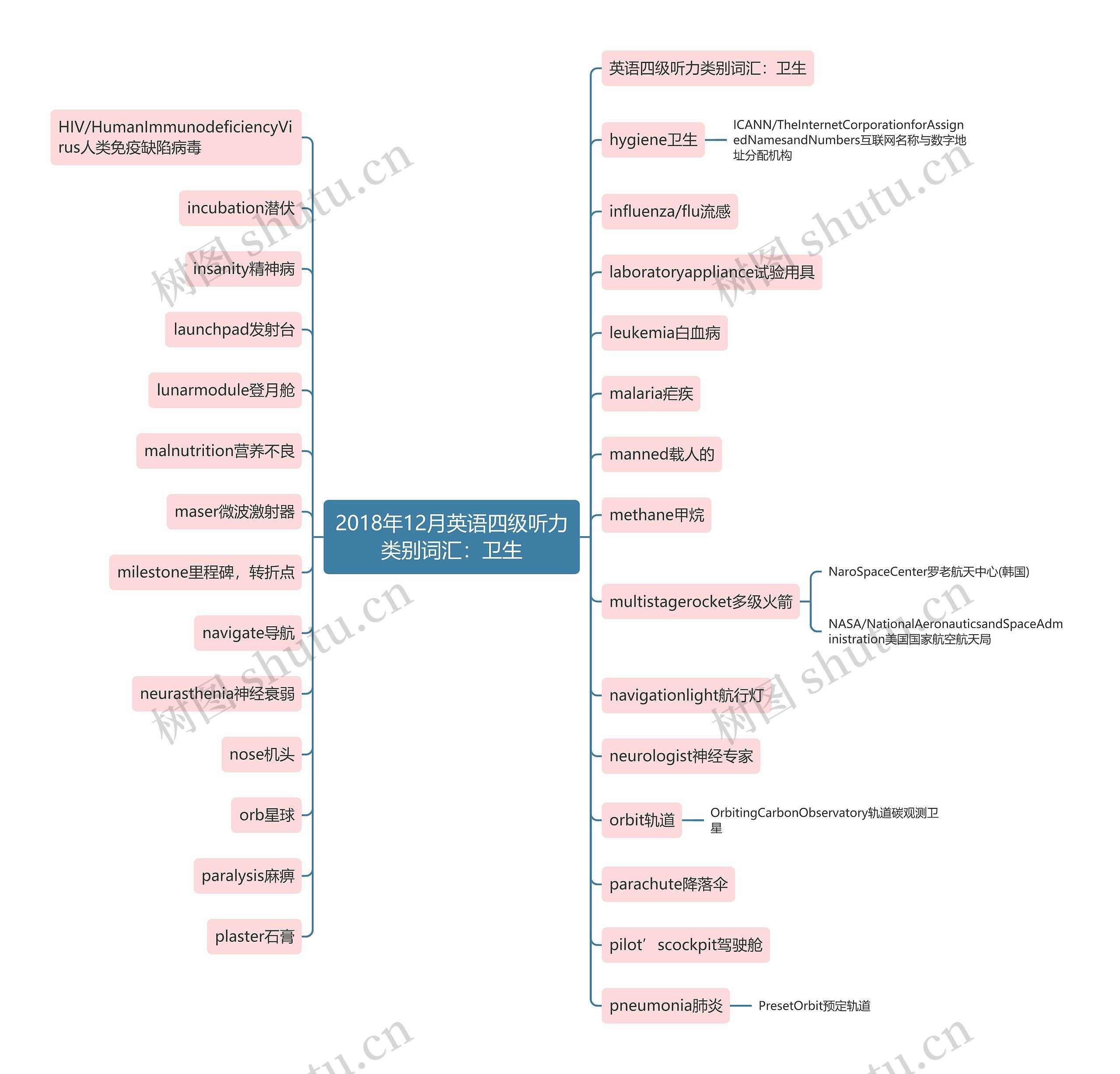 2018年12月英语四级听力类别词汇：卫生思维导图