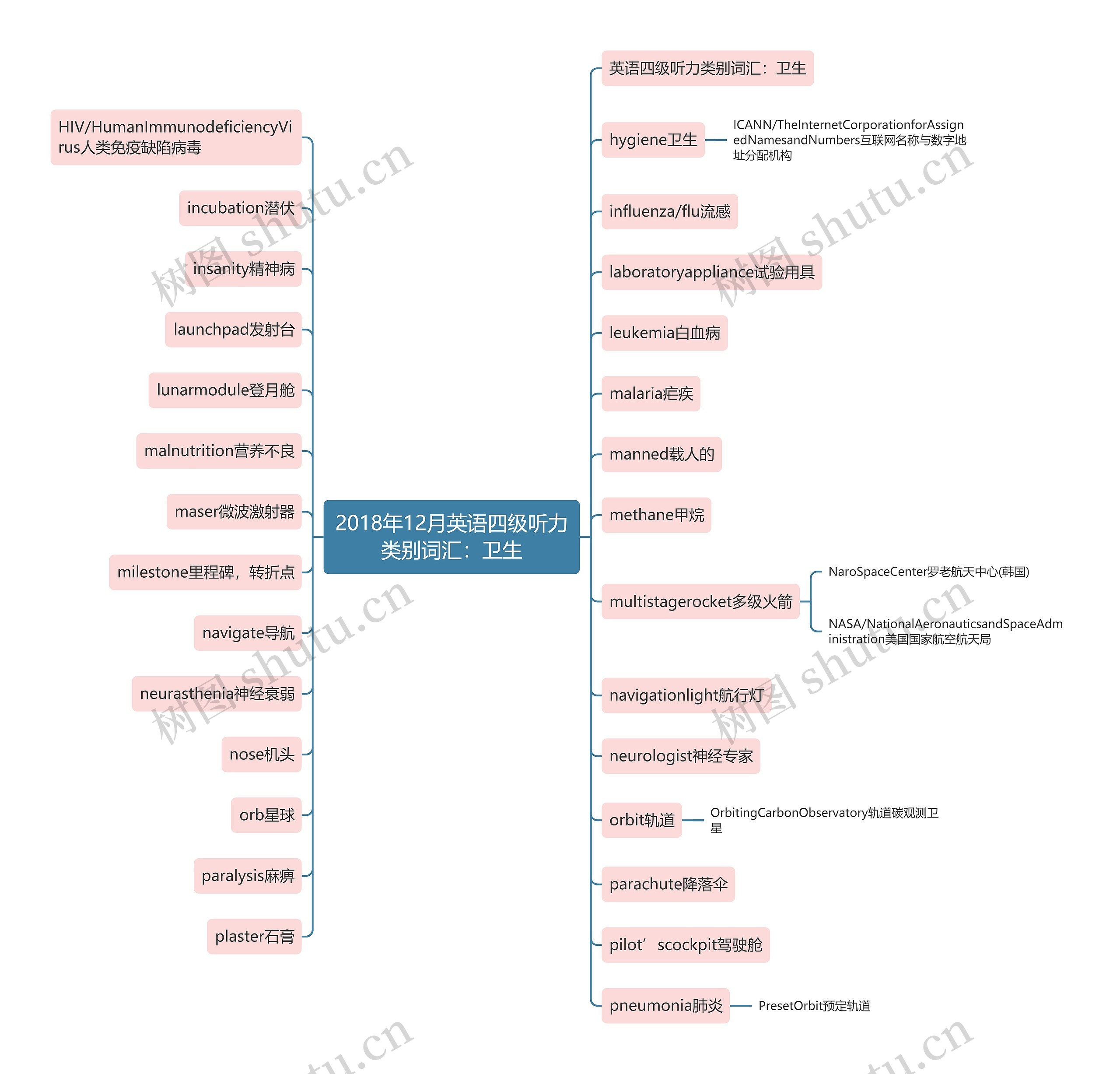 2018年12月英语四级听力类别词汇:卫生 2018年12月英语四级听力类别词汇:卫生