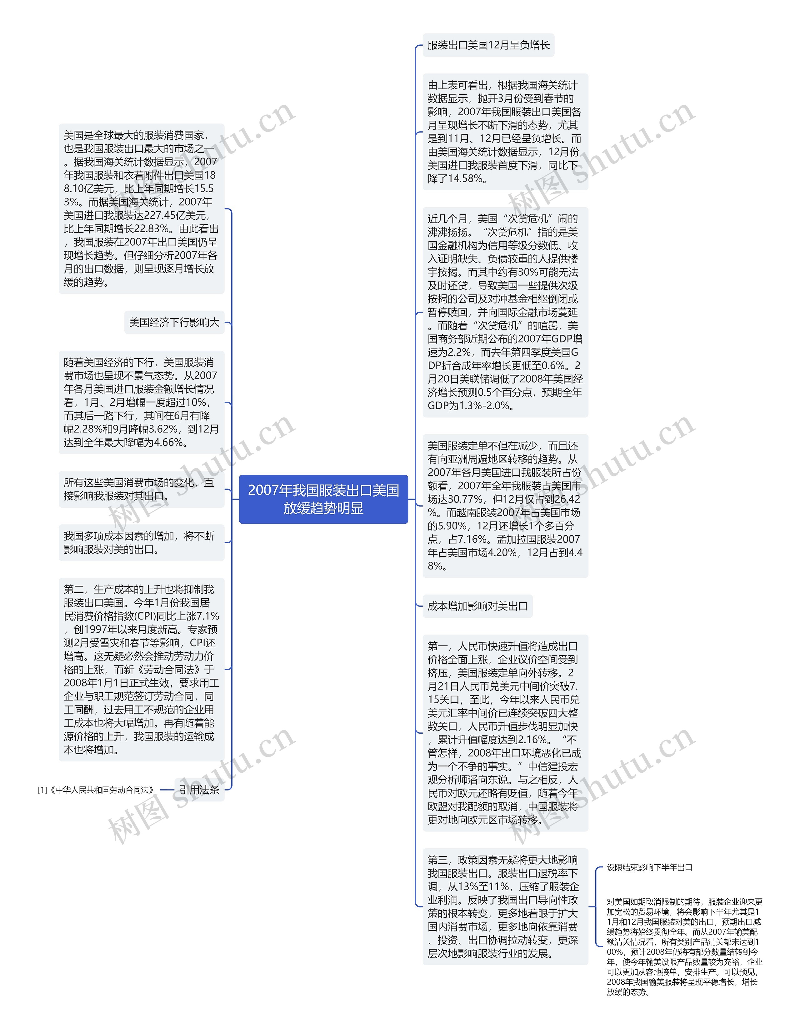 2007年我国服装出口美国放缓趋势明显思维导图