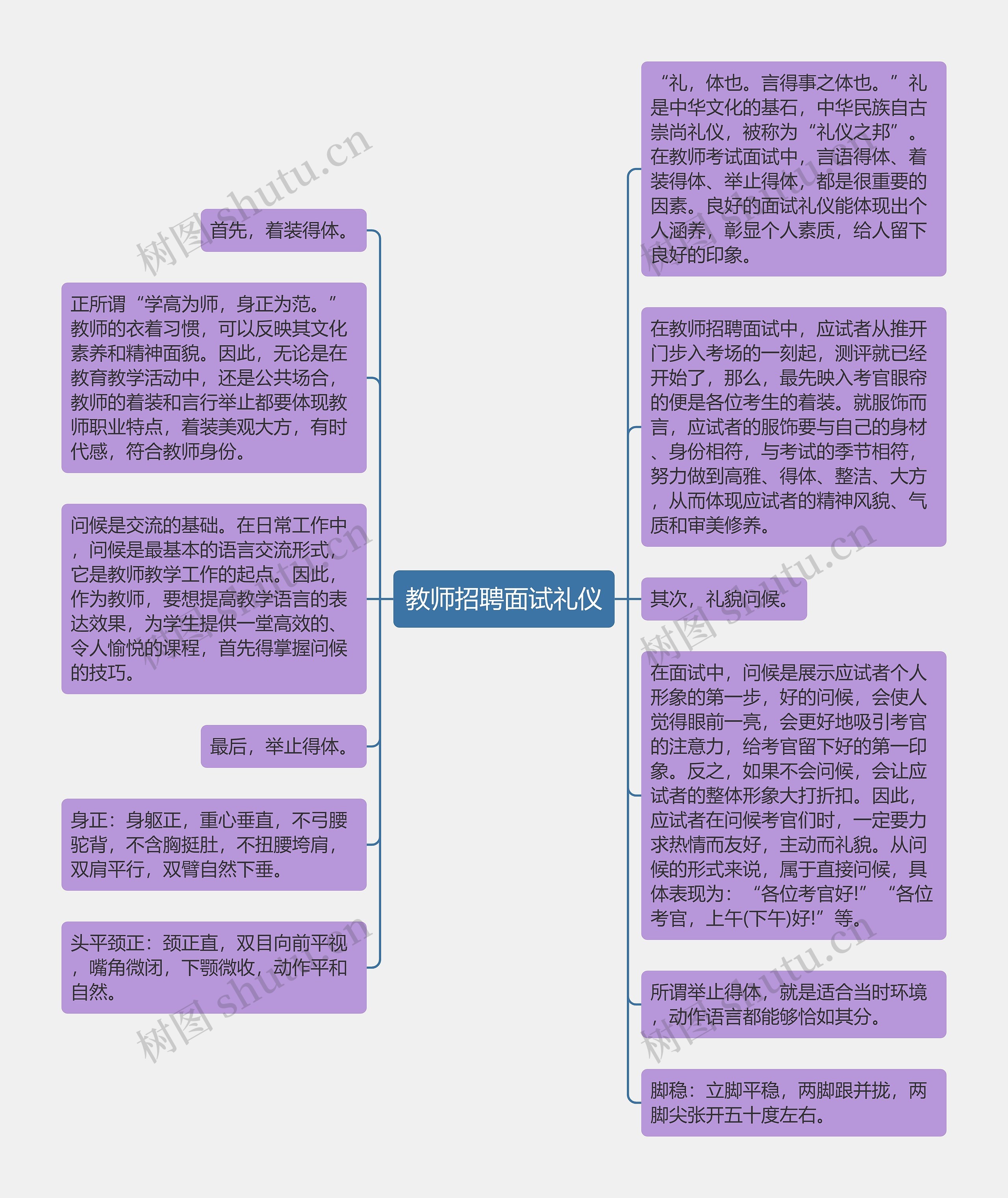 教师招聘面试礼仪思维导图