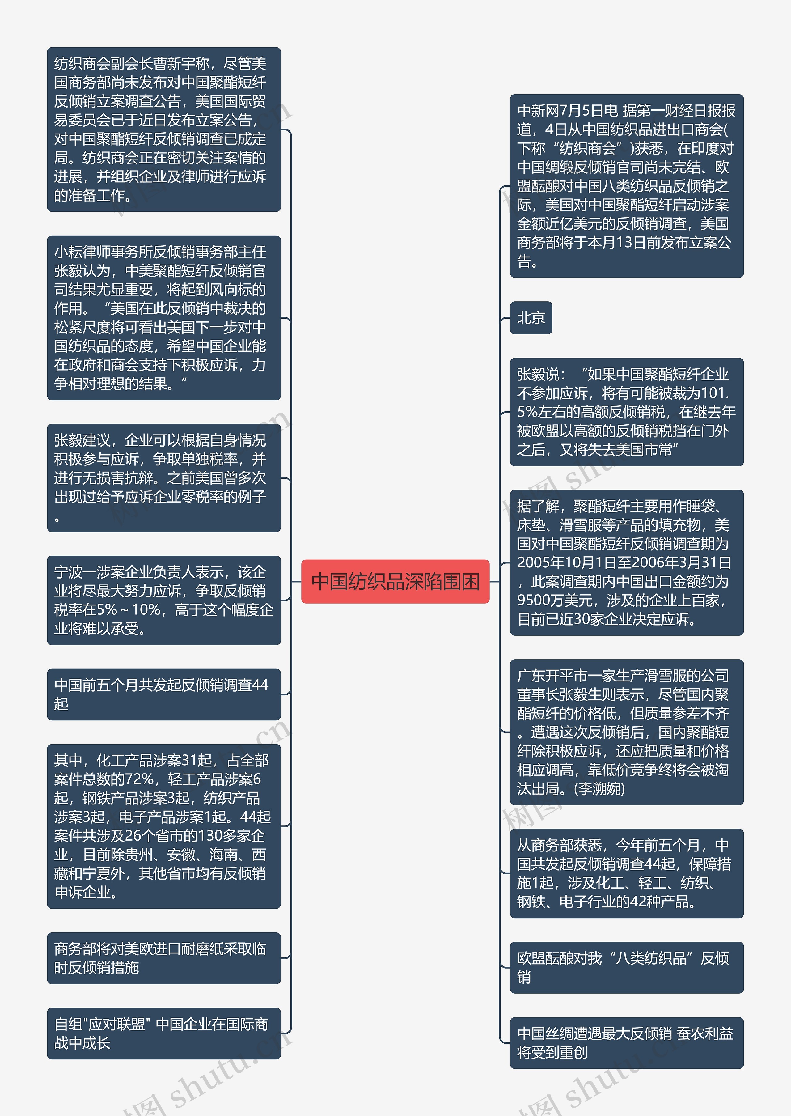 中国纺织品深陷围困