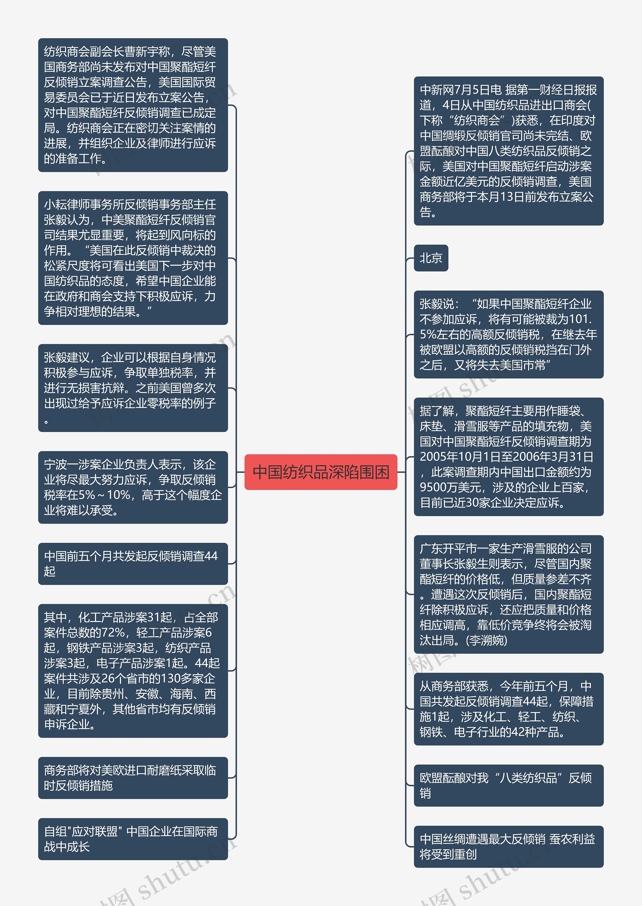 中国纺织品深陷围困思维导图