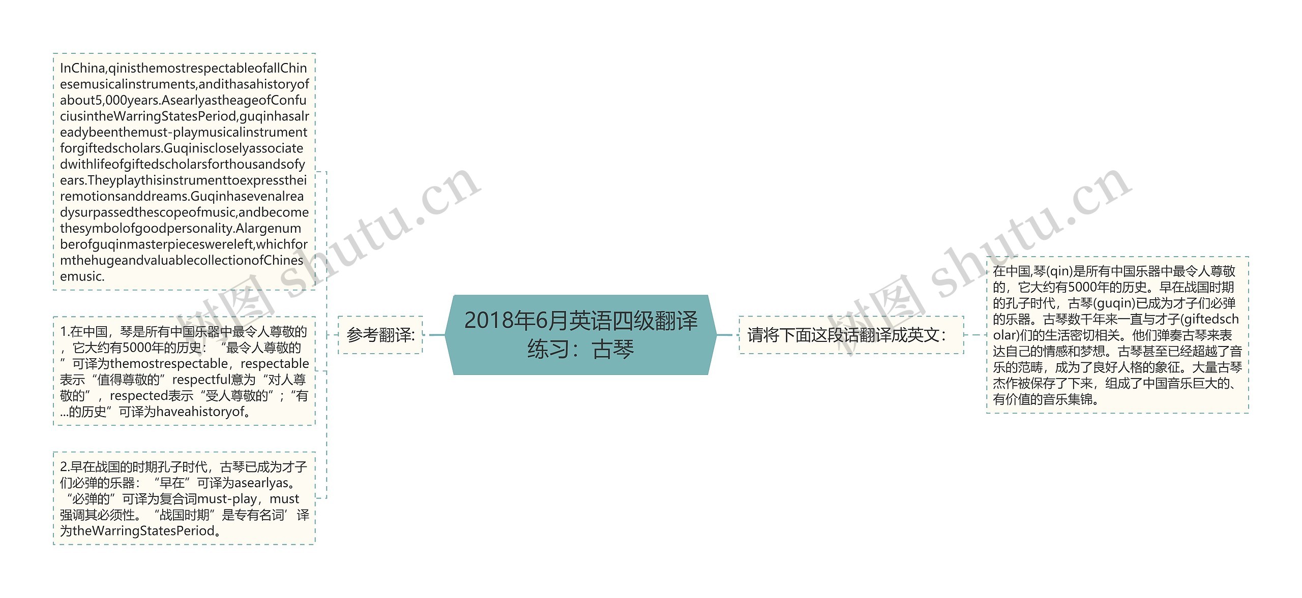 2018年6月英语四级翻译练习：古琴思维导图