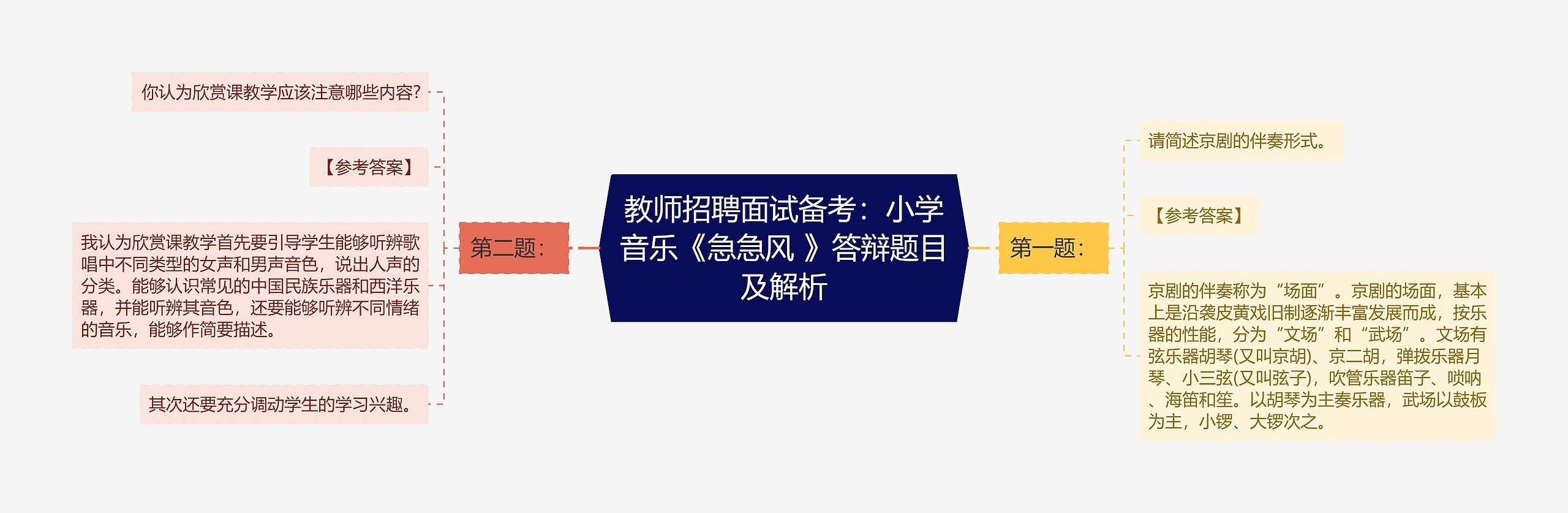 教师招聘面试备考：小学音乐《急急风 》答辩题目及解析思维导图