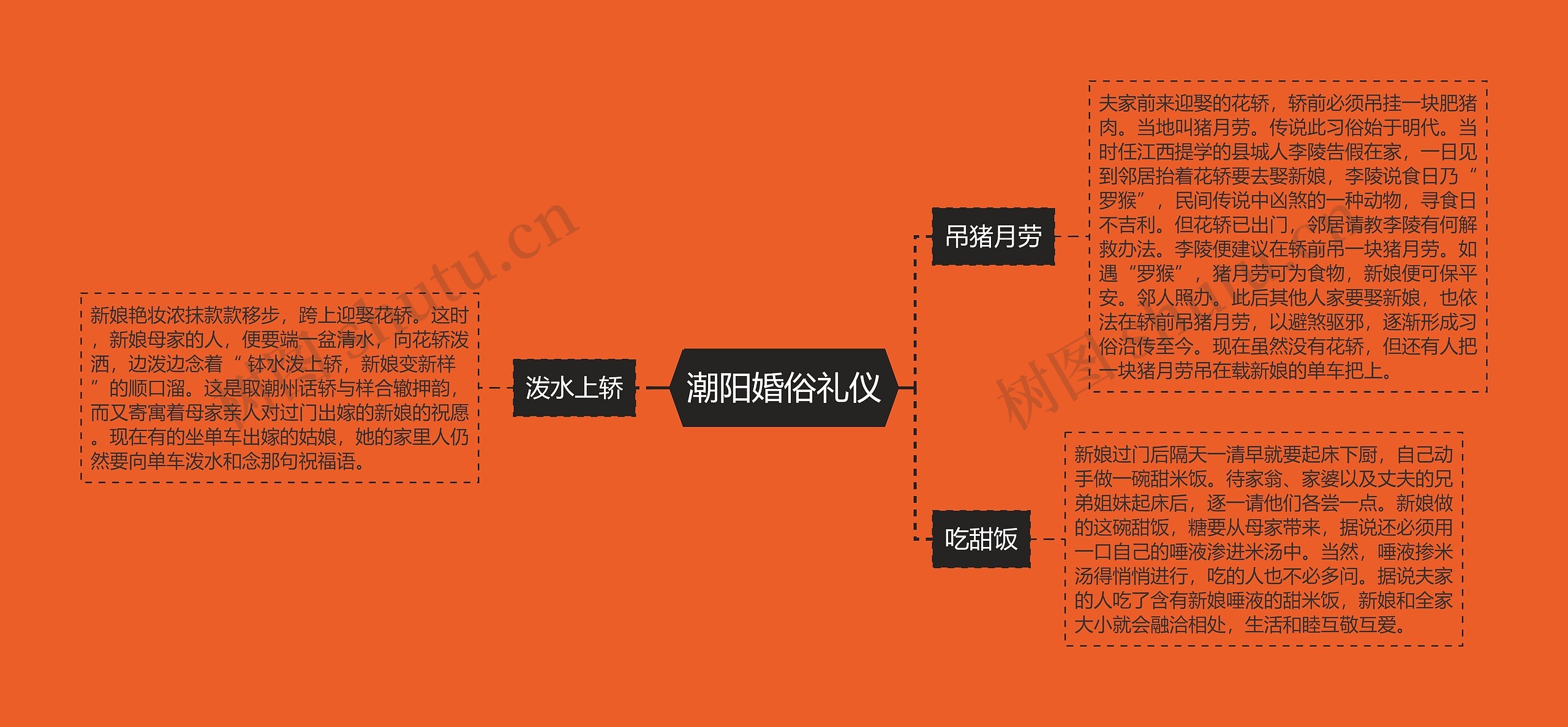 潮阳婚俗礼仪思维导图