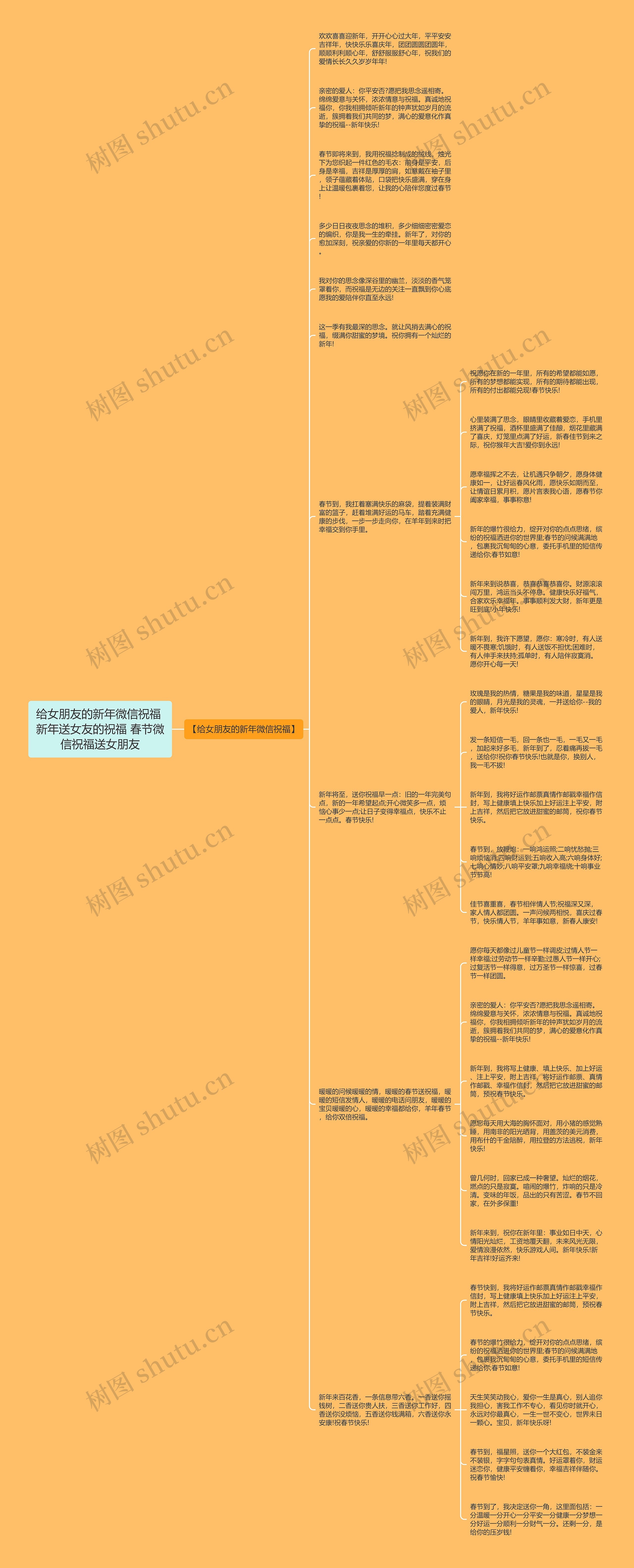 给女朋友的新年微信祝福 新年送女友的祝福 春节微信祝福送女朋友思维导图