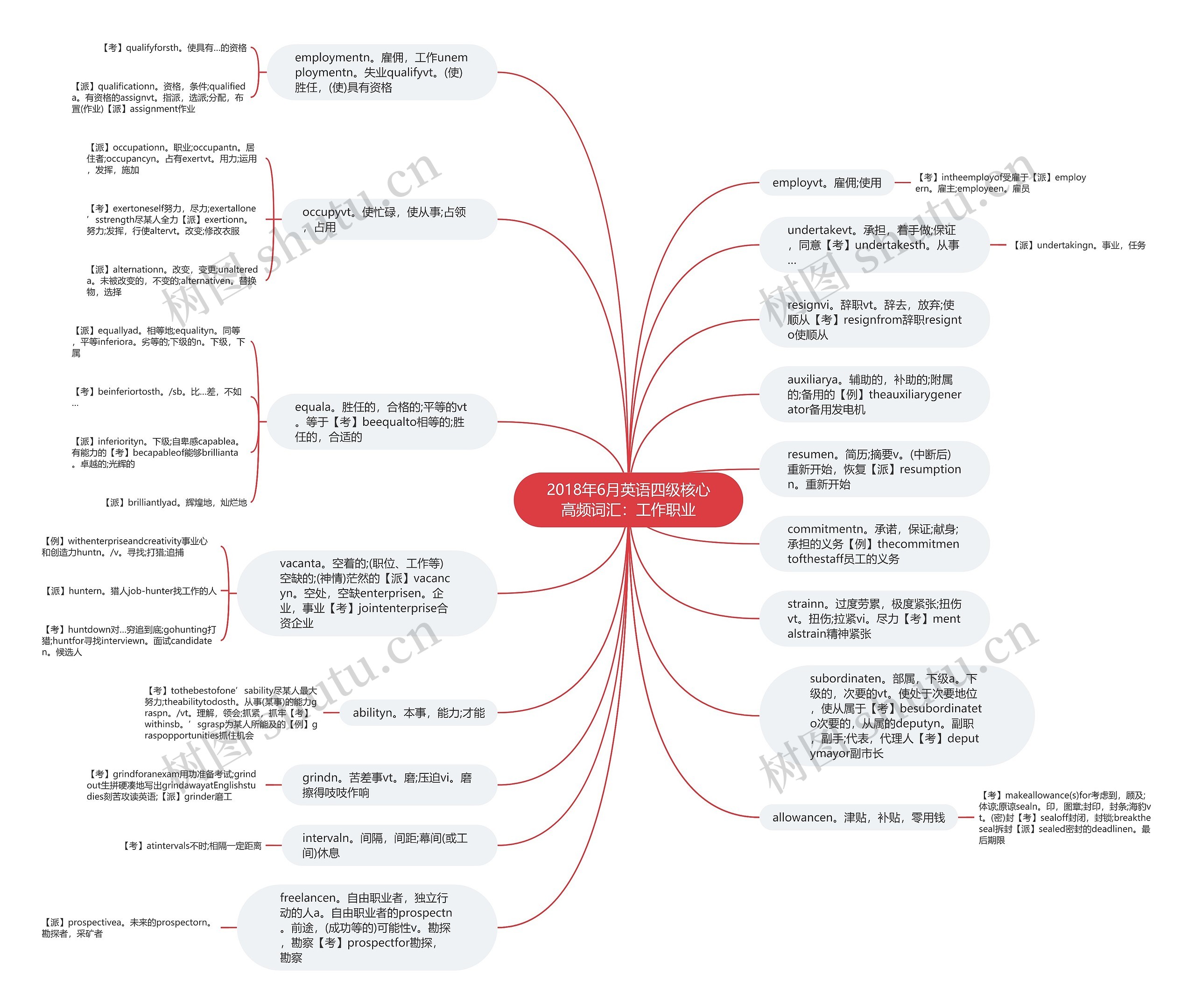 2018年6月英语四级核心高频词汇：工作职业思维导图