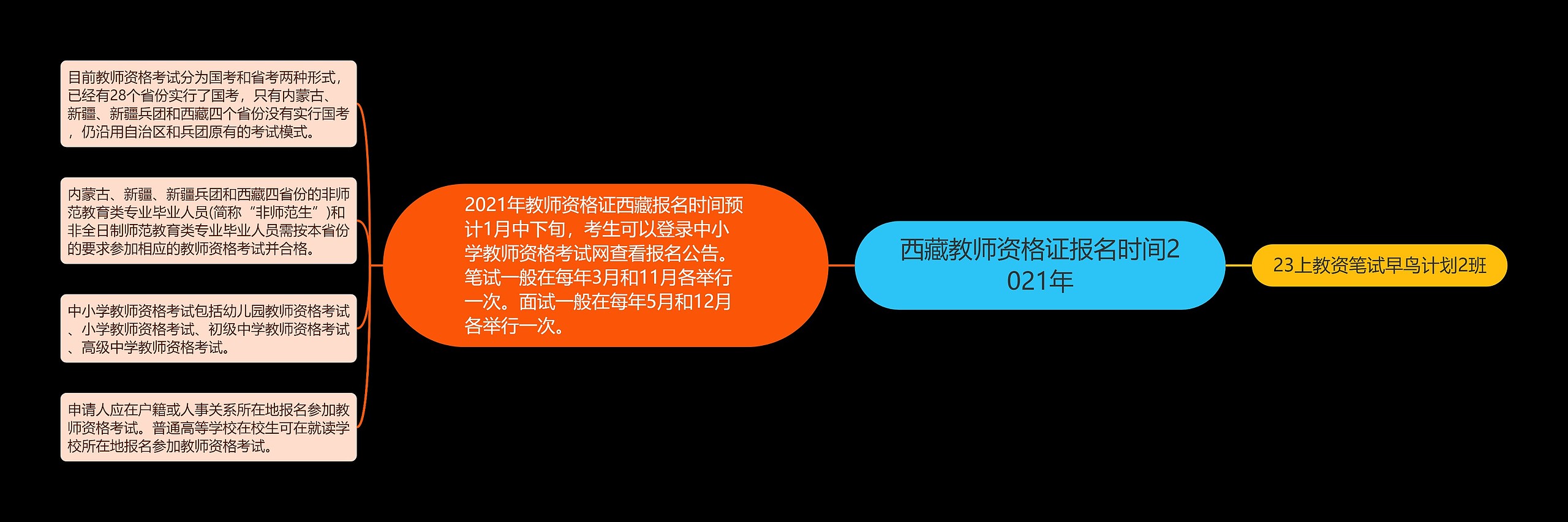 西藏教师资格证报名时间2021年思维导图