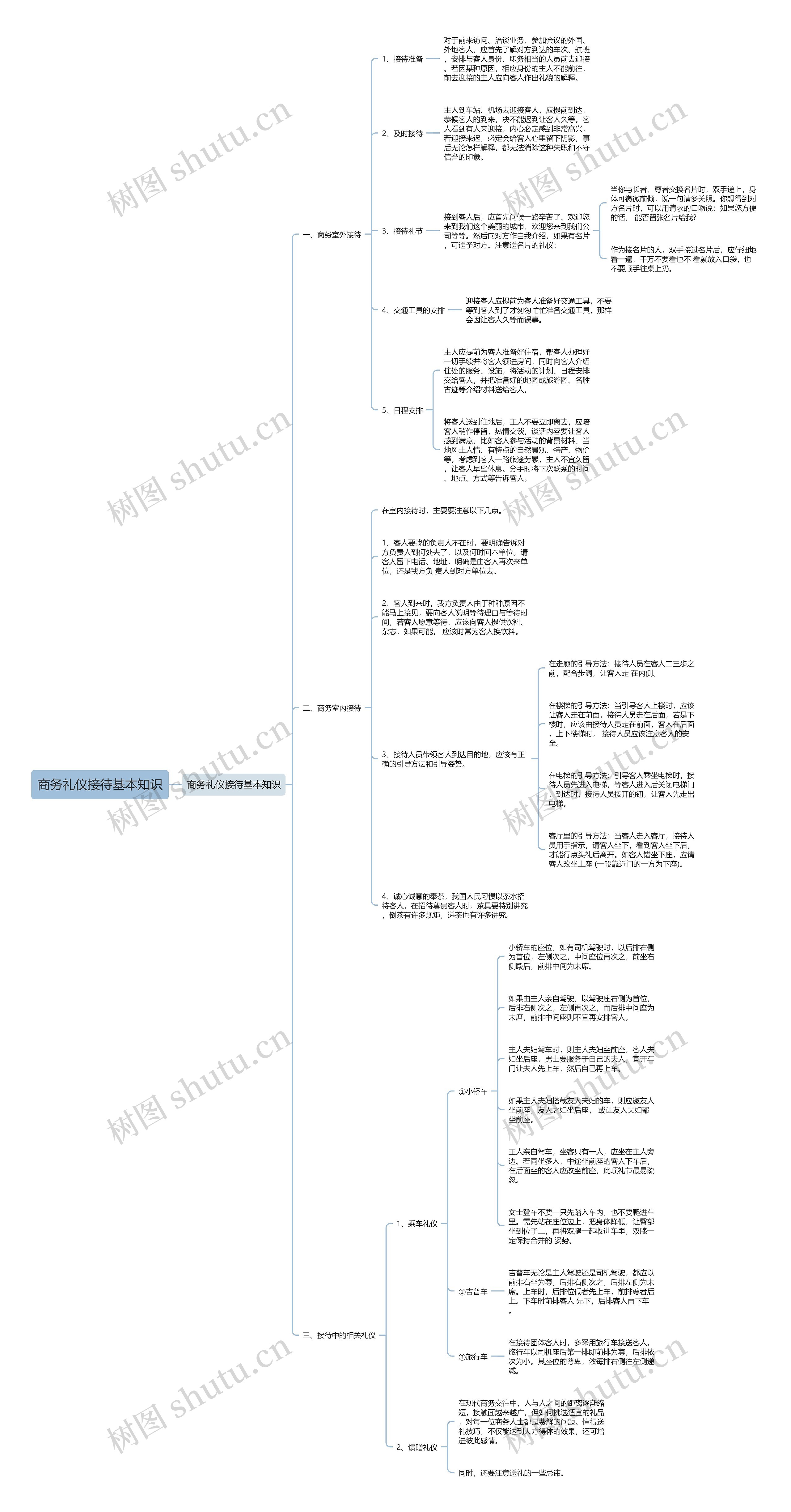 商务礼仪接待基本知识思维导图