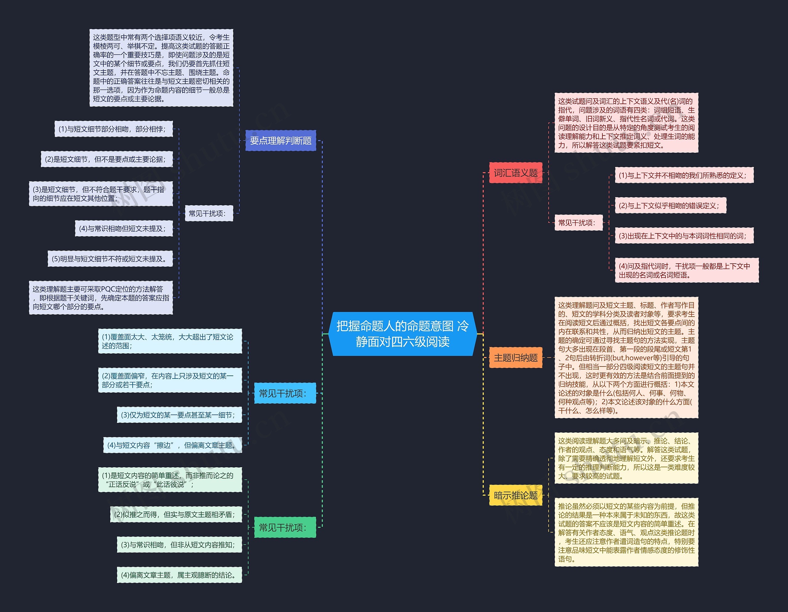把握命题人的命题意图 冷静面对四六级阅读思维导图