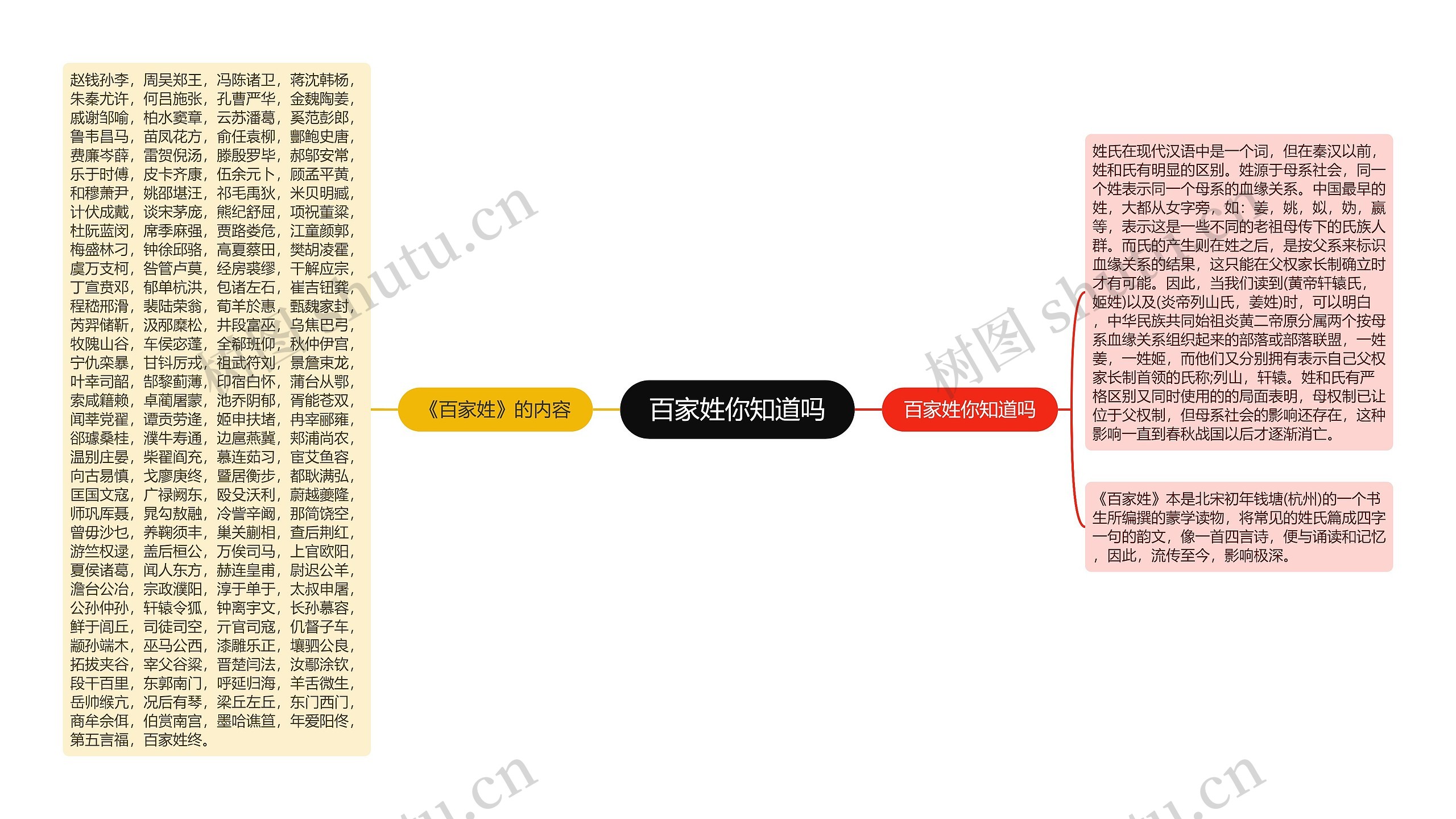 百家姓你知道吗思维导图