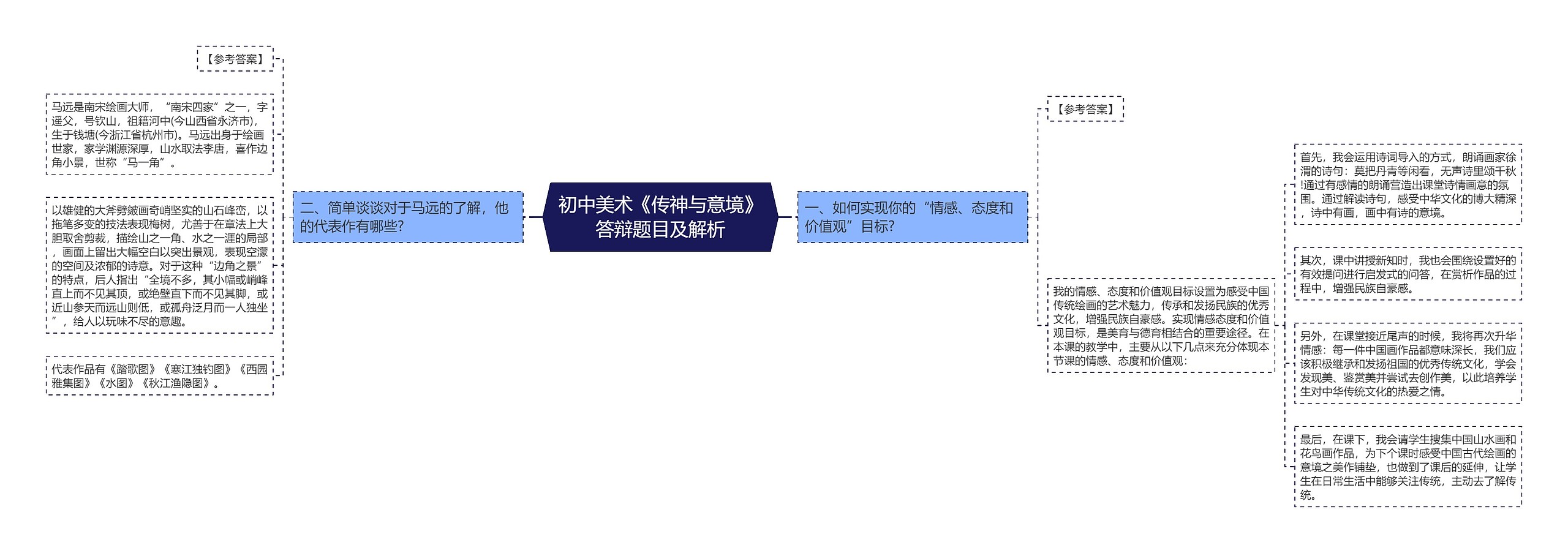 初中美术《传神与意境》答辩题目及解析