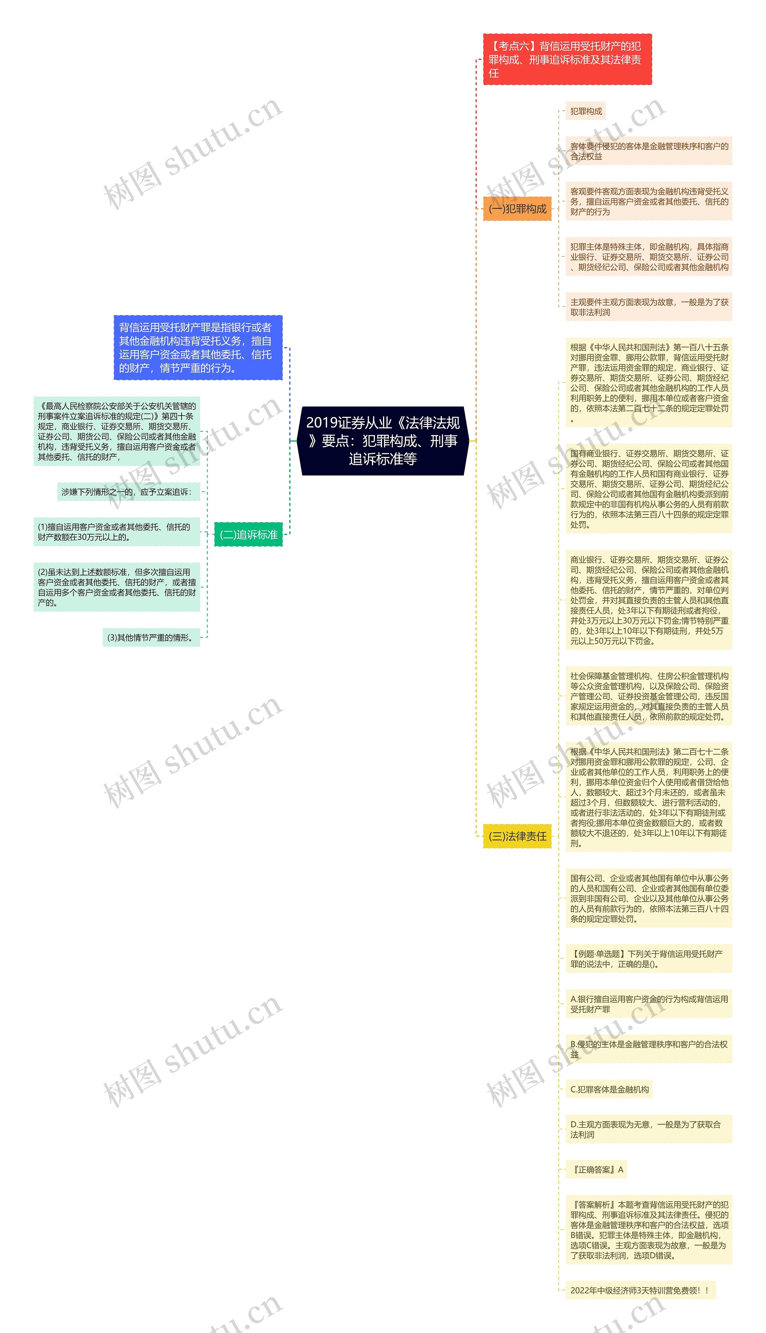 2019证券从业《法律法规》要点：犯罪构成、刑事追诉标准等