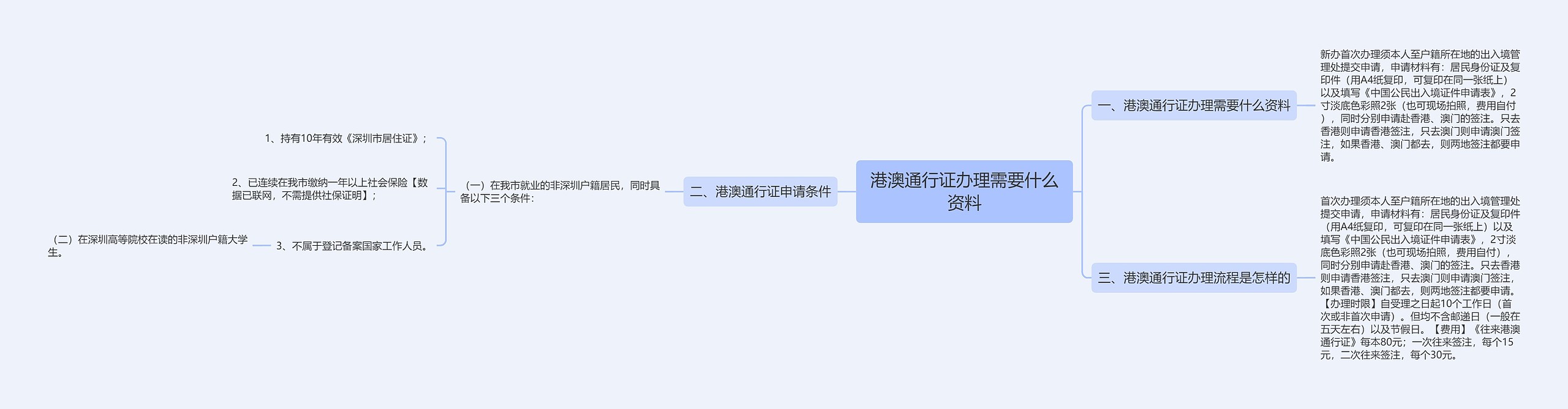 港澳通行证办理需要什么资料思维导图