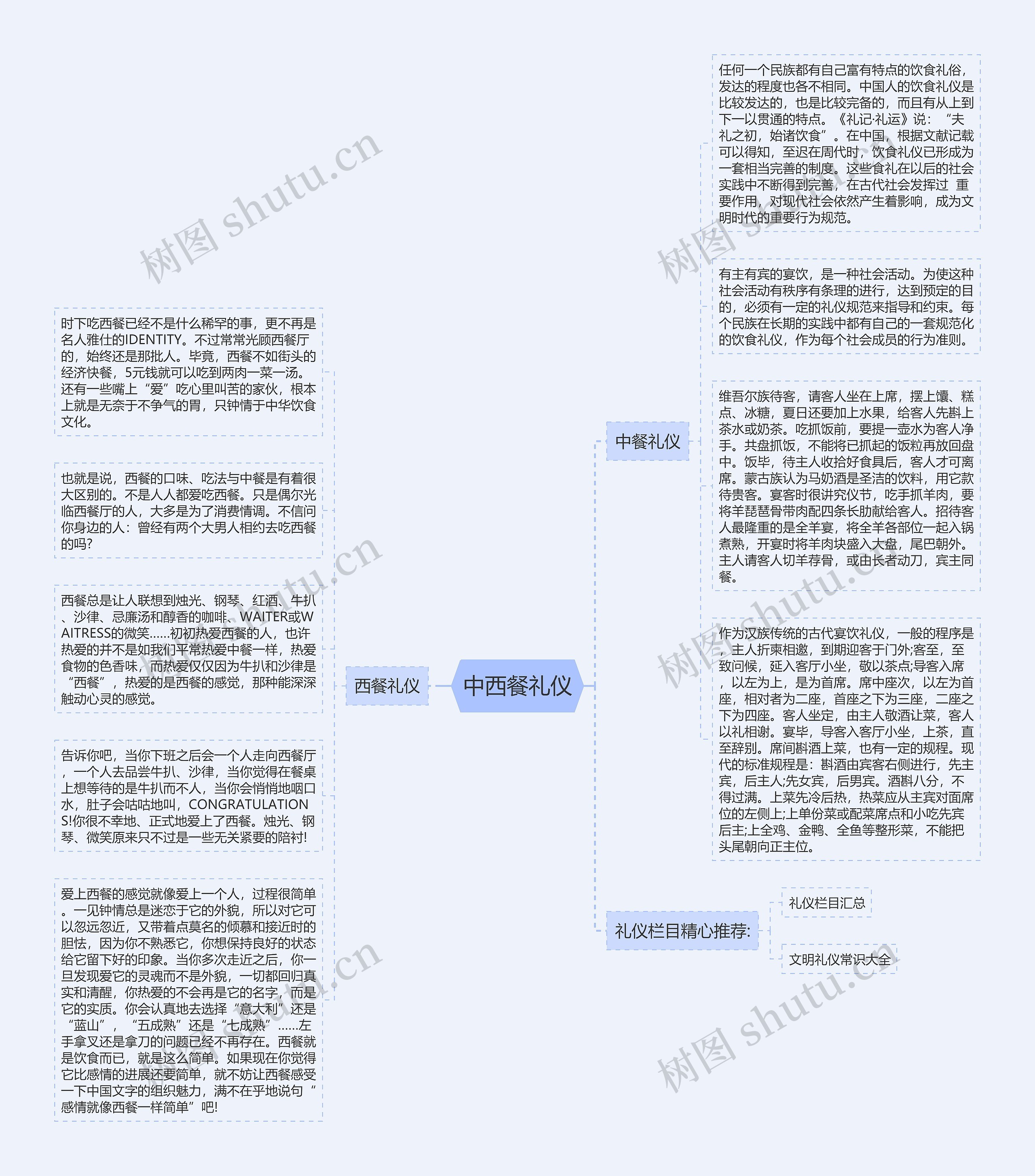 中西餐礼仪思维导图