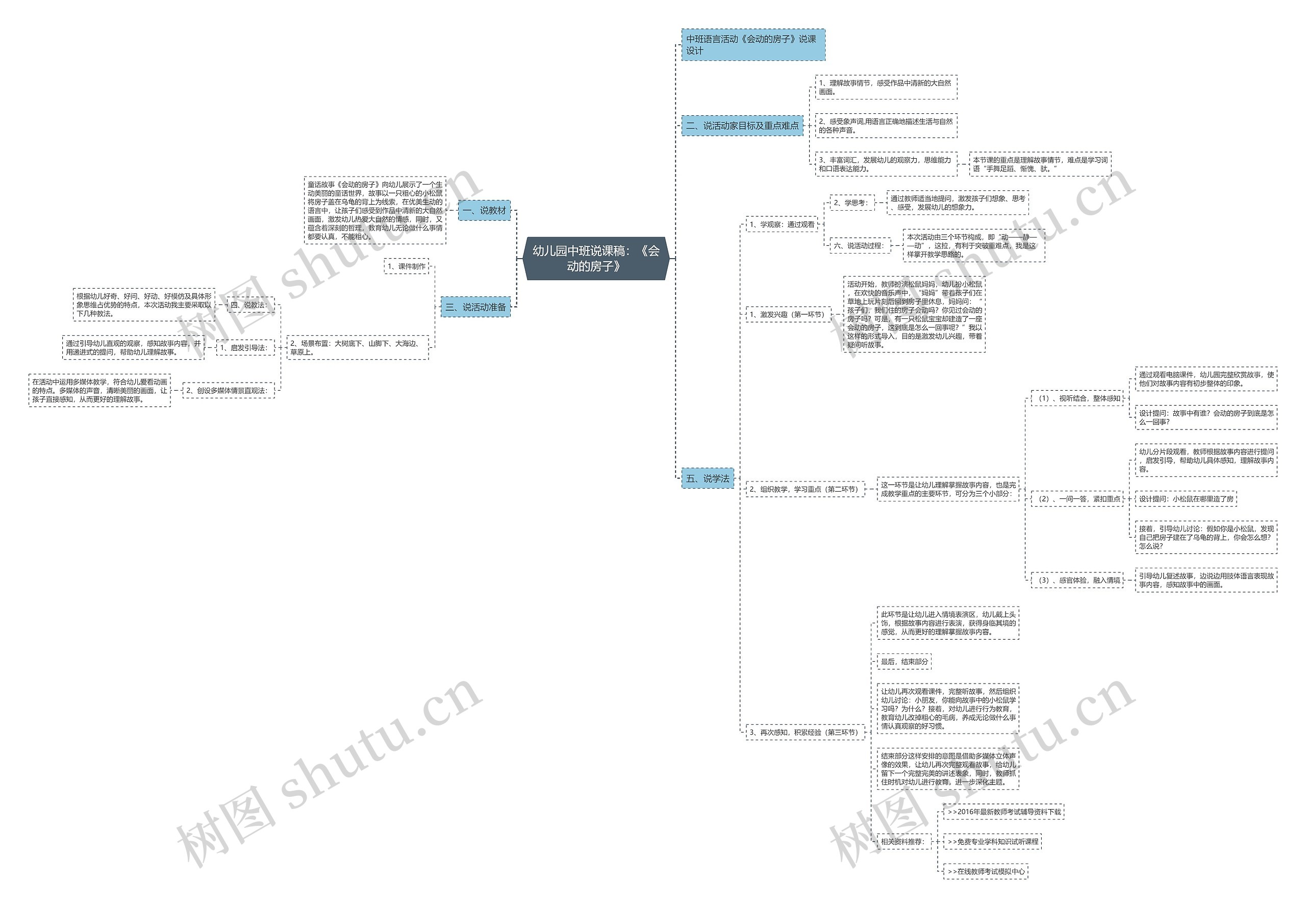 幼儿园中班说课稿：《会动的房子》思维导图