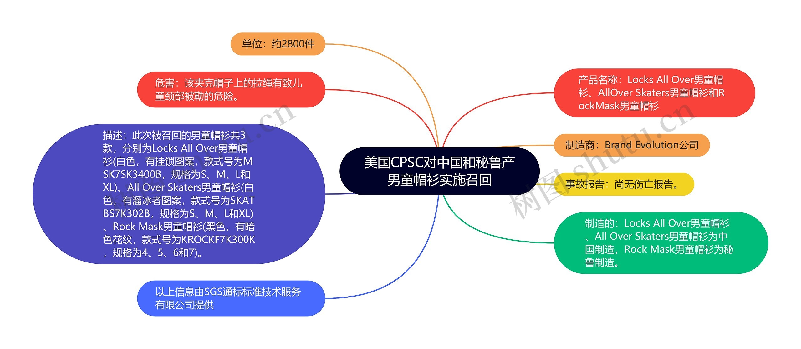 美国CPSC对中国和秘鲁产男童帽衫实施召回思维导图