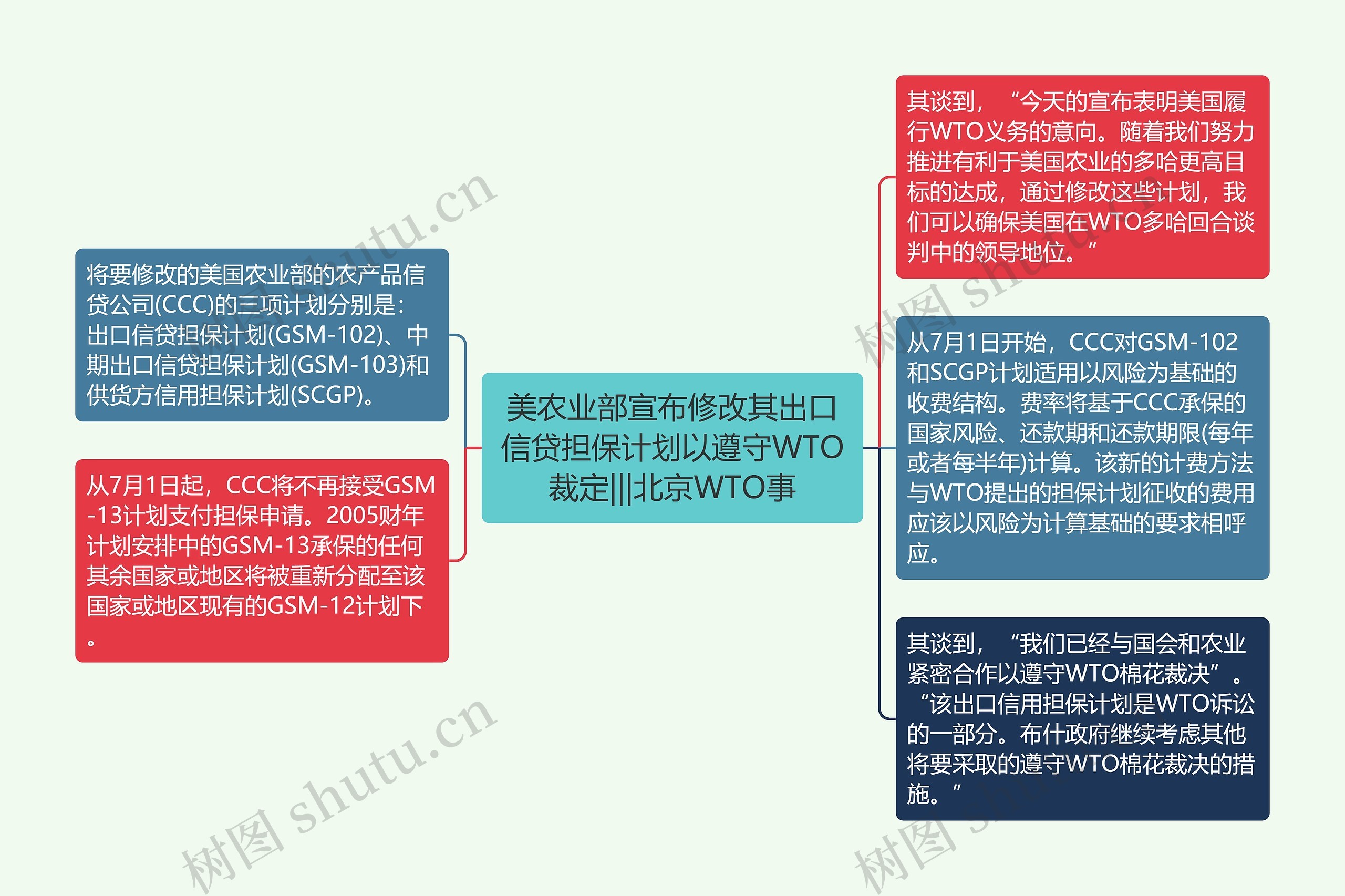 美农业部宣布修改其出口信贷担保计划以遵守WTO裁定|||北京WTO事思维导图