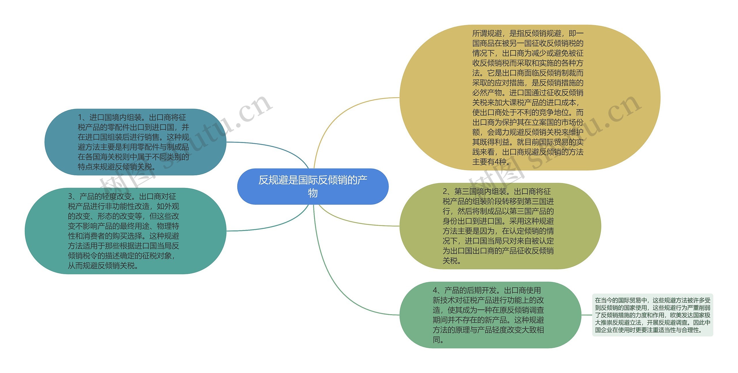 反规避是国际反倾销的产物思维导图