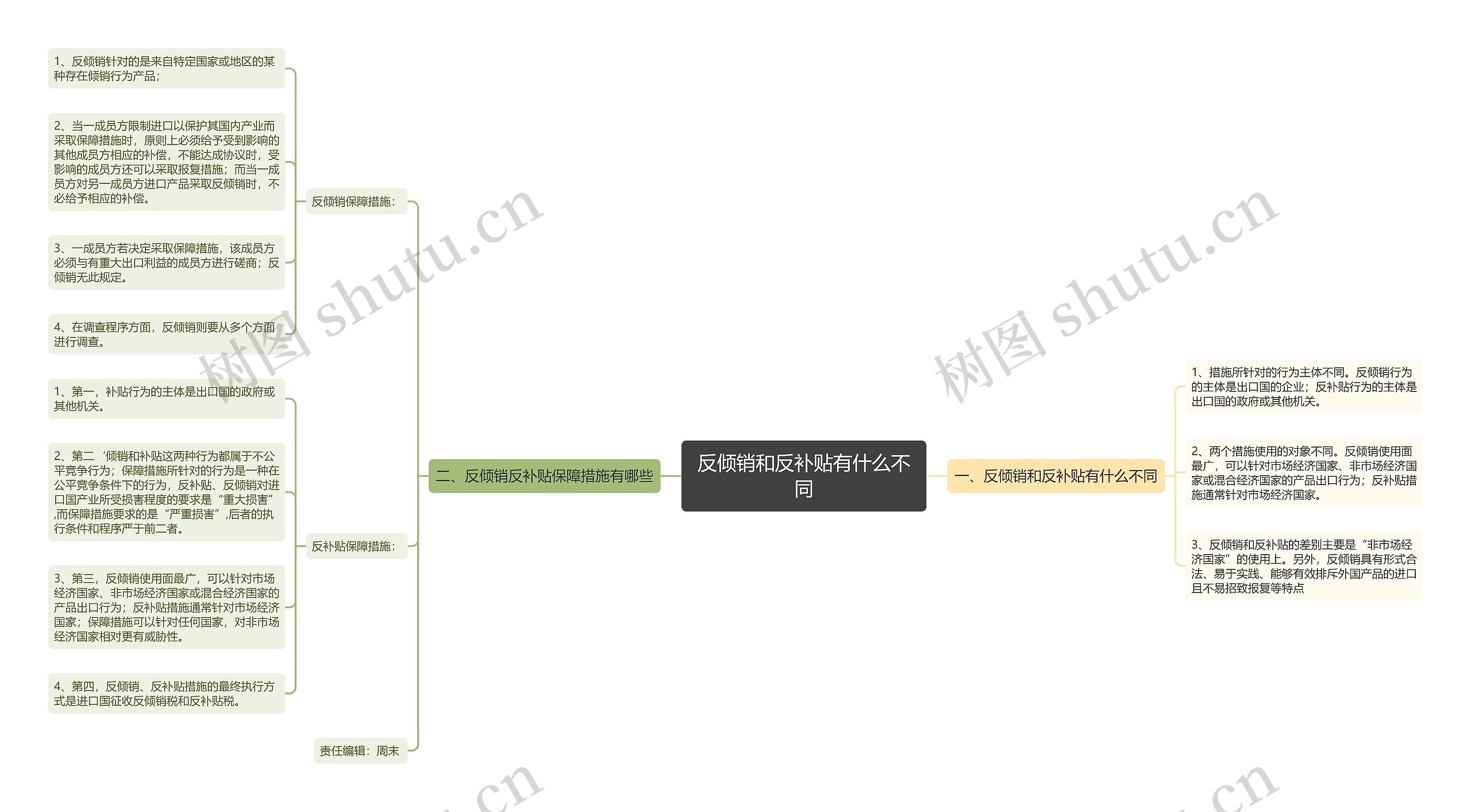 反倾销和反补贴有什么不同思维导图