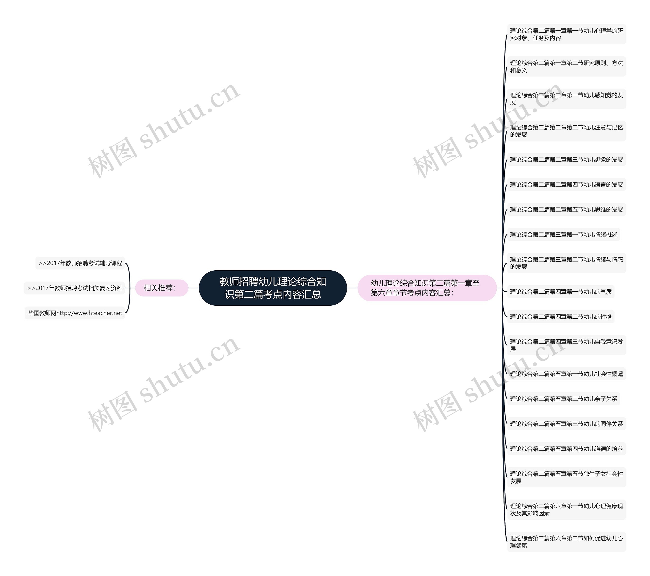 教师招聘幼儿理论综合知识第二篇考点内容汇总思维导图
