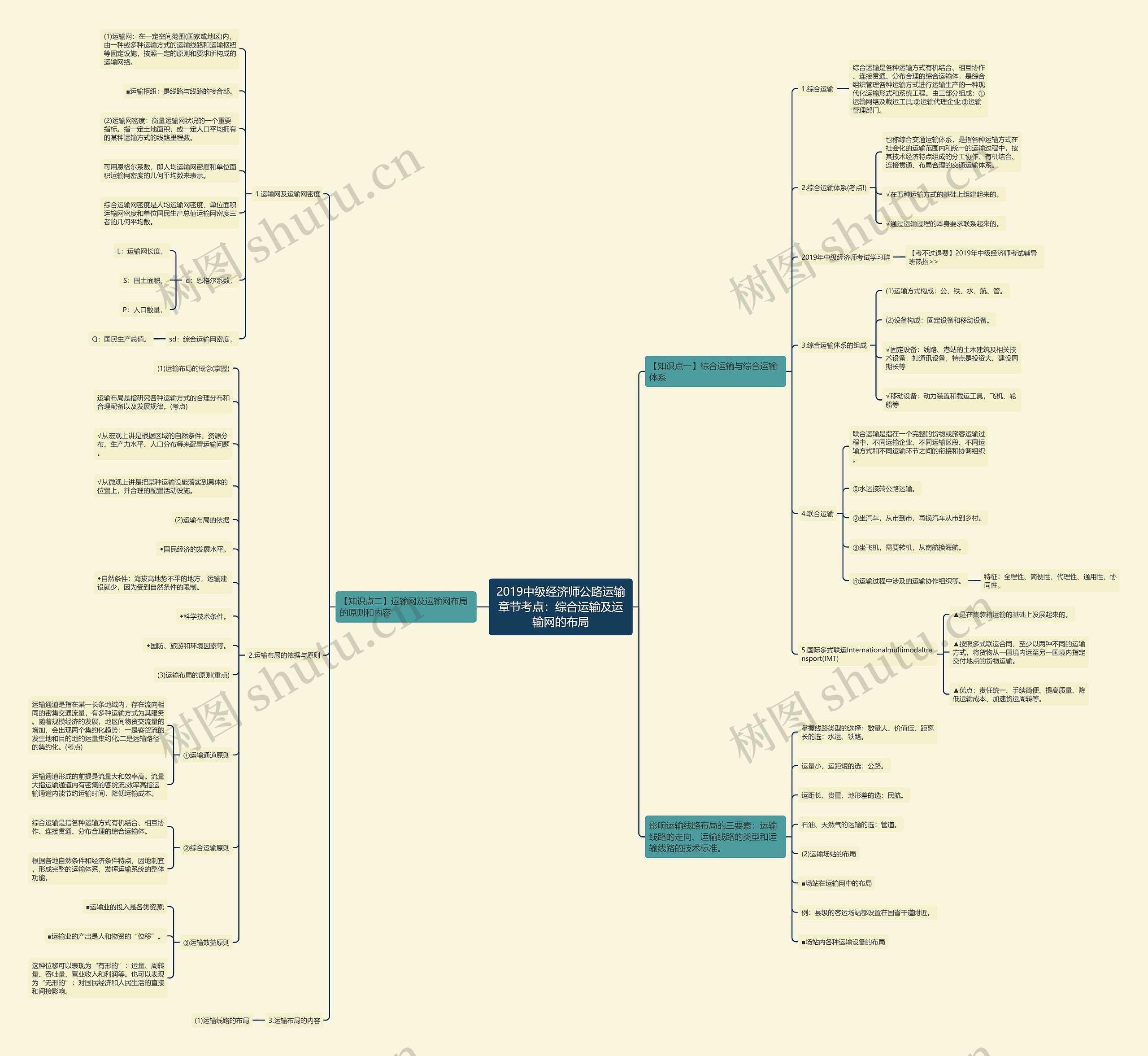 2019中级经济师公路运输章节考点：综合运输及运输网的布局思维导图