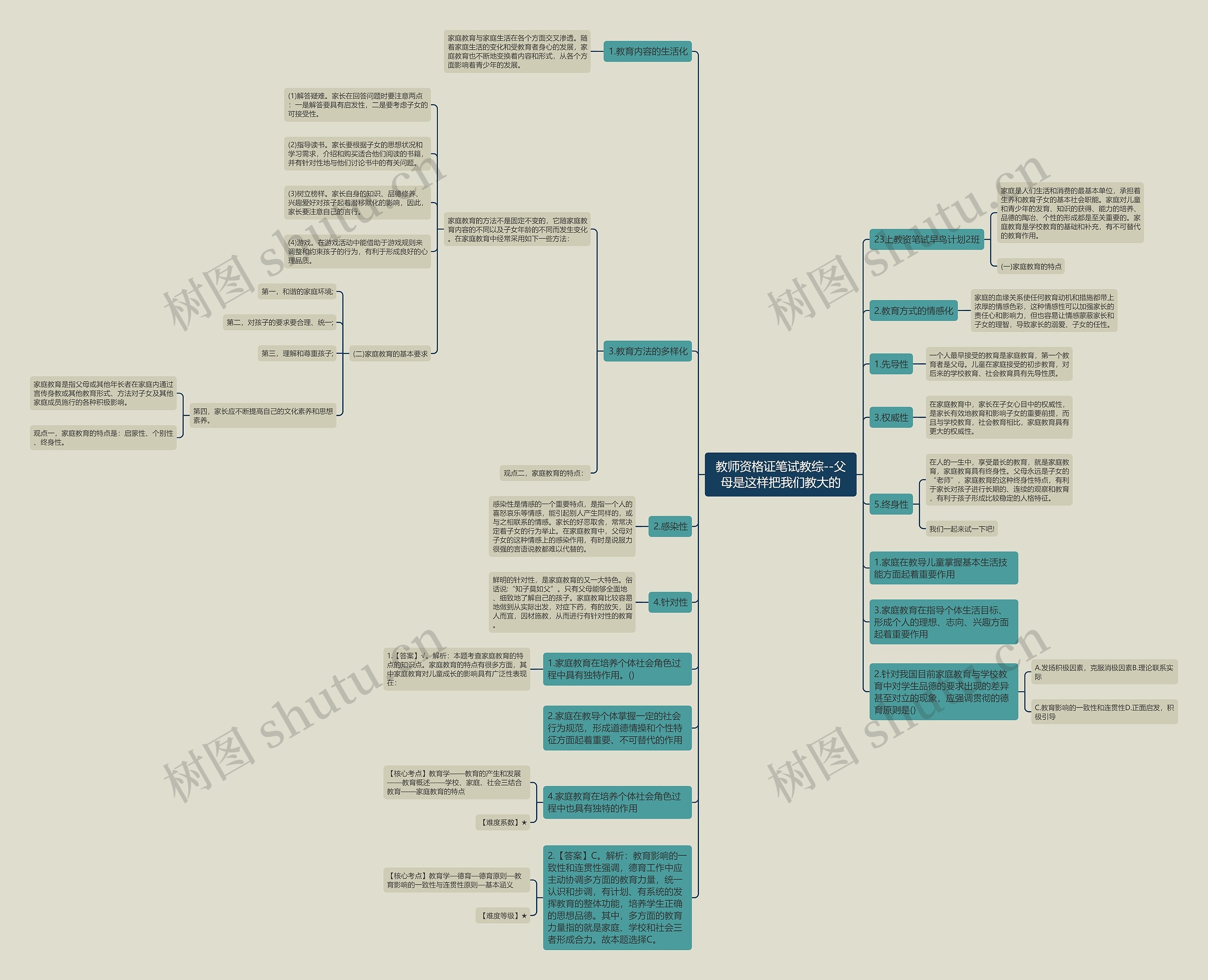 教师资格证笔试教综--父母是这样把我们教大的思维导图