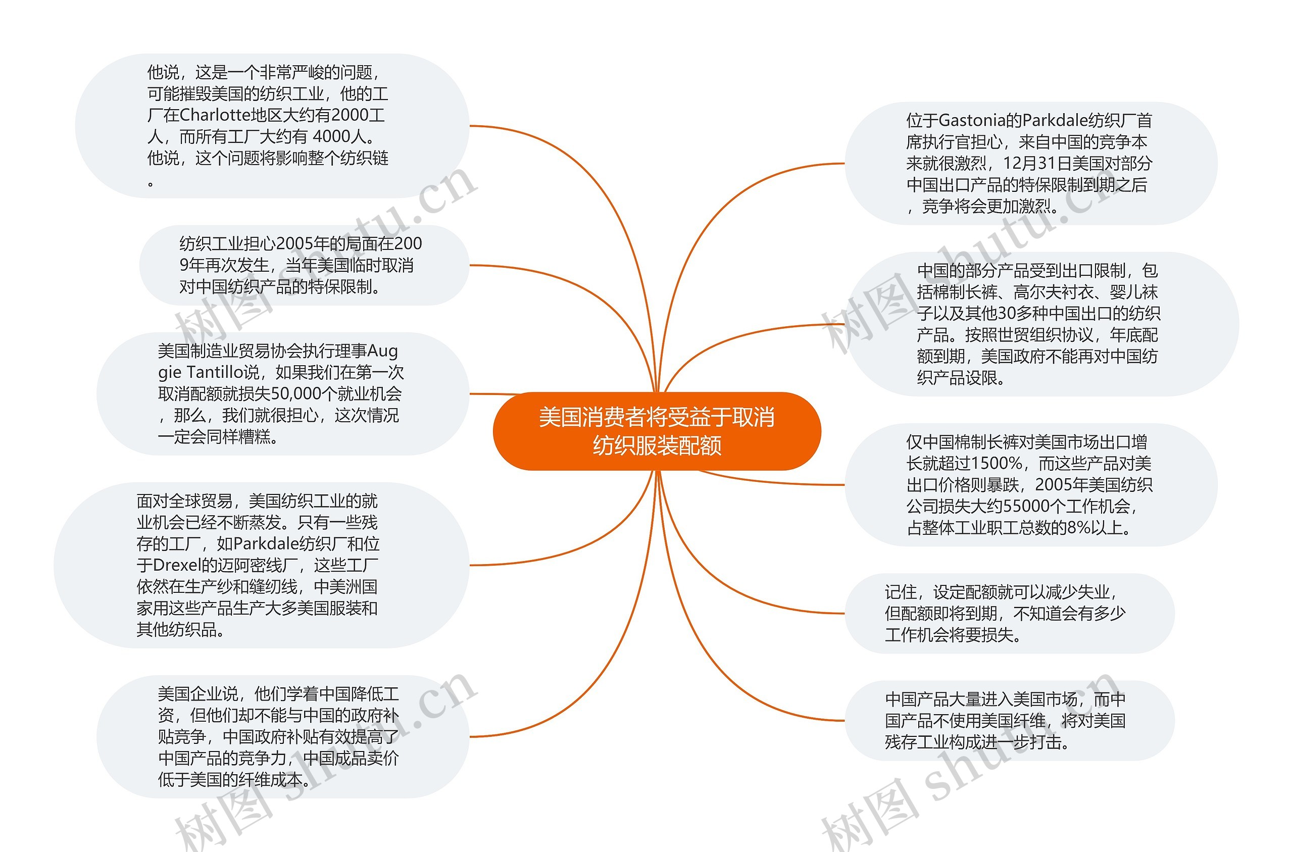 美国消费者将受益于取消纺织服装配额思维导图