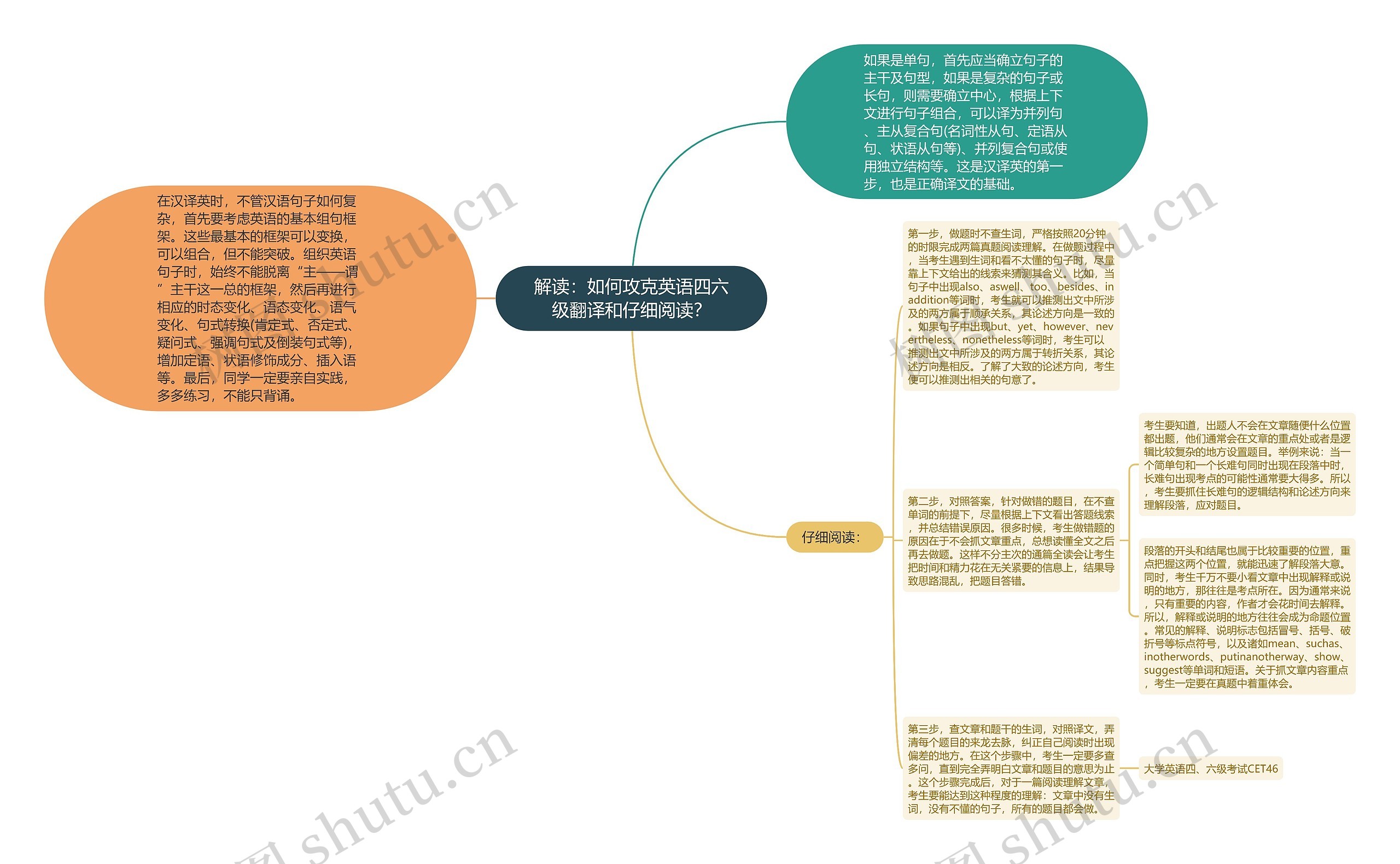 解读：如何攻克英语四六级翻译和仔细阅读？思维导图