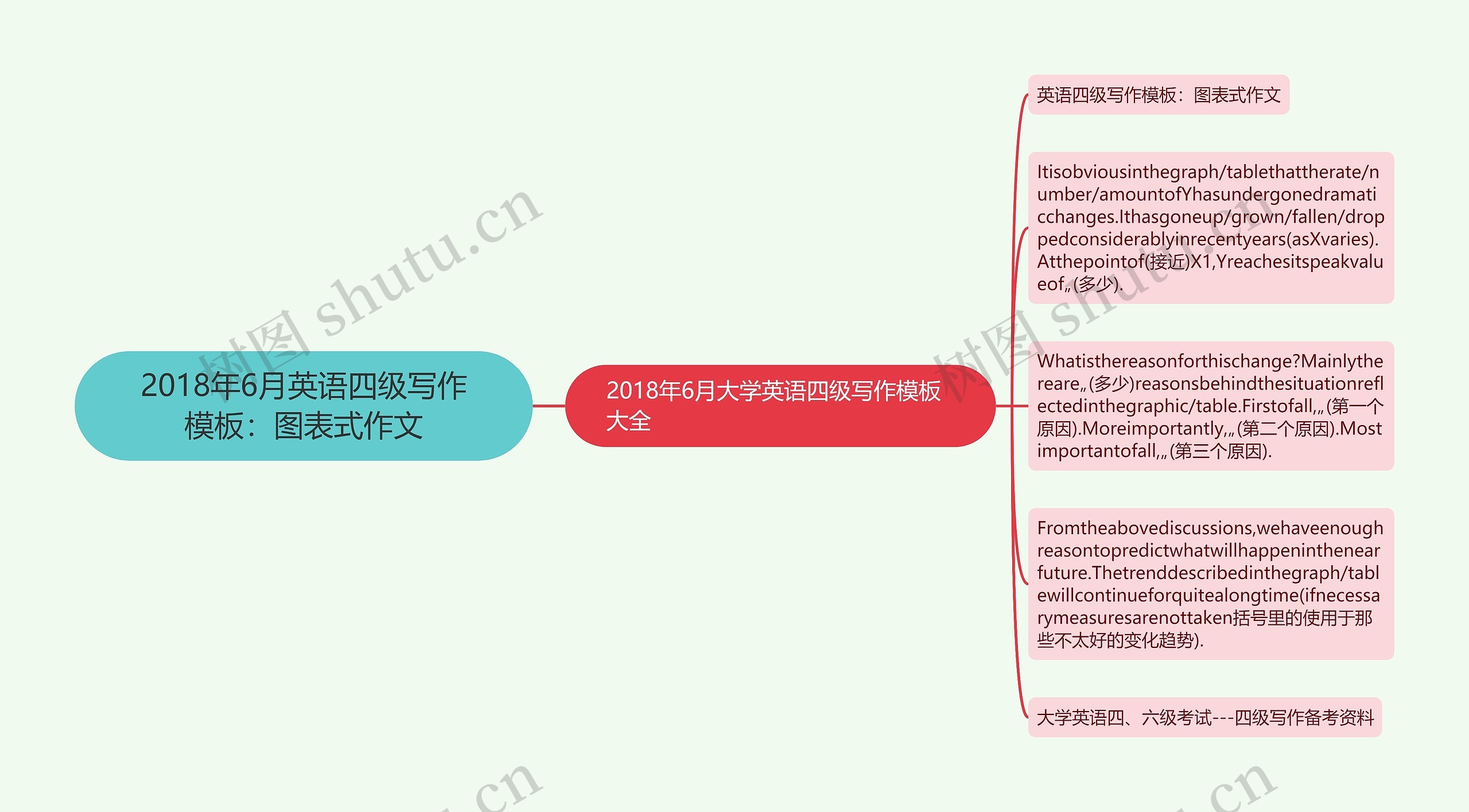 2018年6月英语四级写作模板：图表式作文