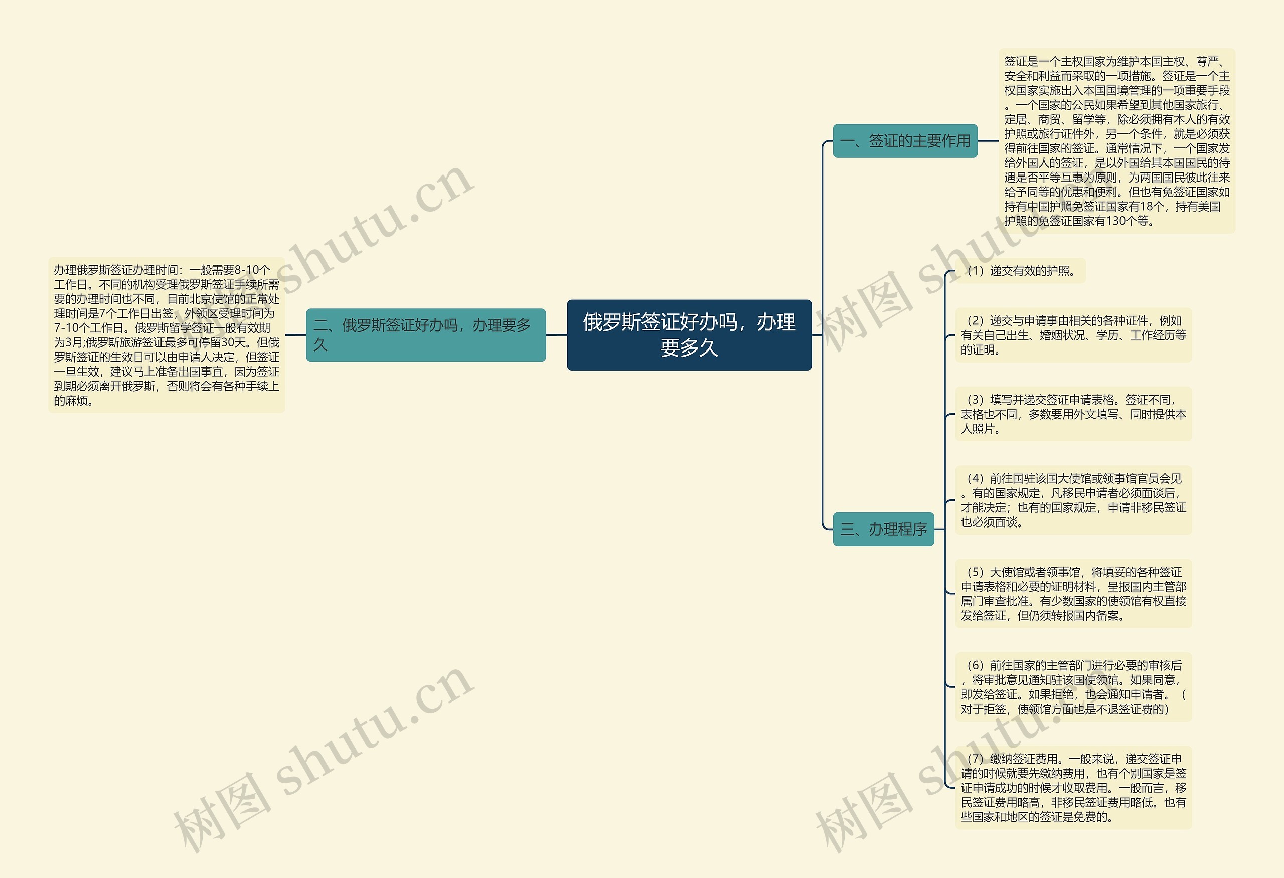 俄罗斯签证好办吗，办理要多久思维导图