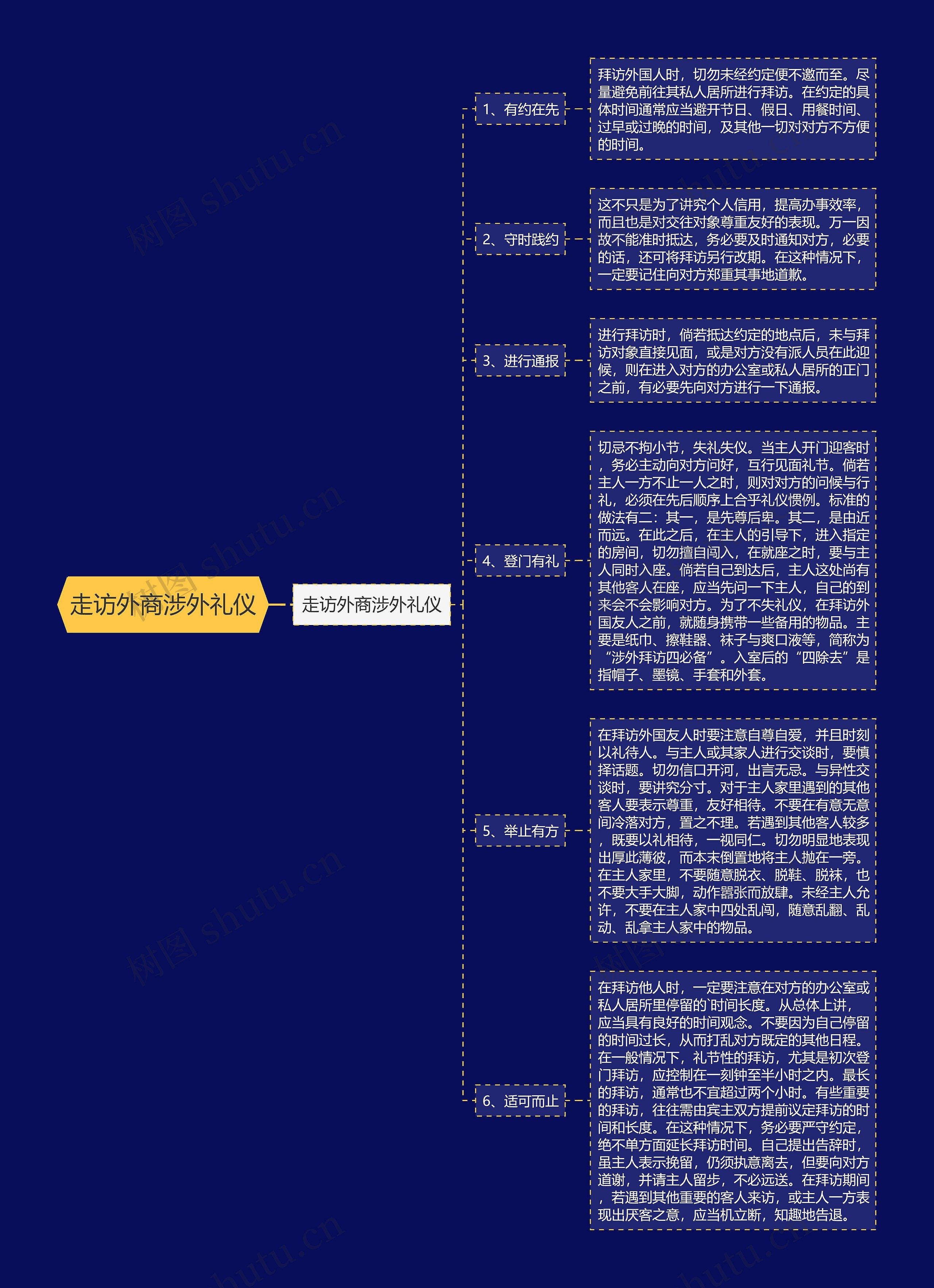 走访外商涉外礼仪思维导图