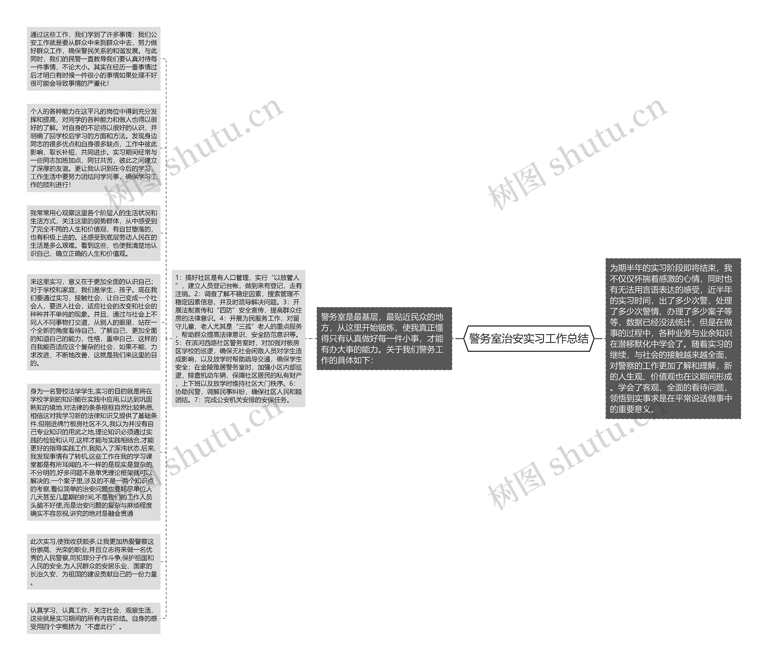 警务室治安实习工作总结思维导图