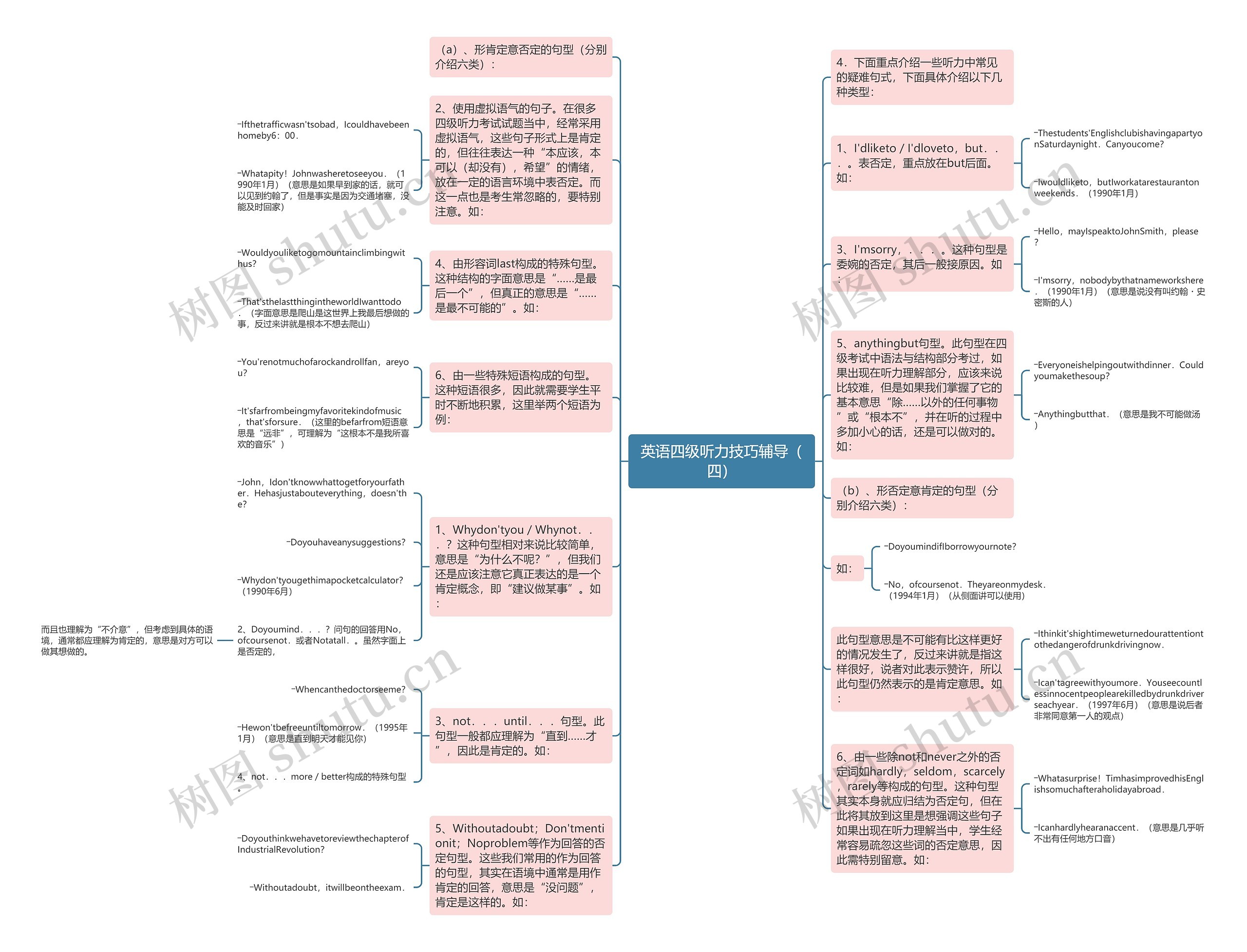 英语四级听力技巧辅导（四）思维导图
