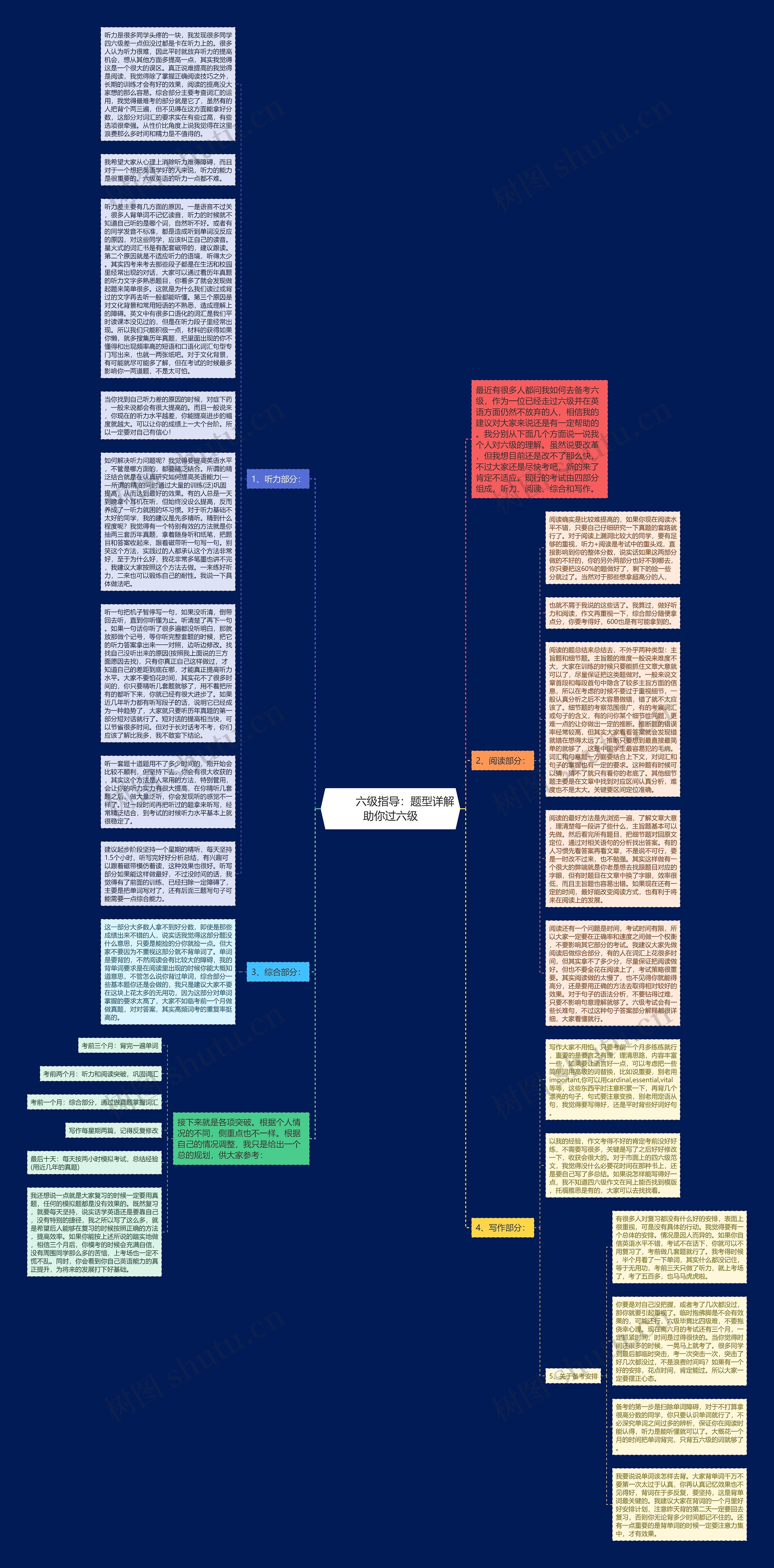         	六级指导：题型详解助你过六级思维导图