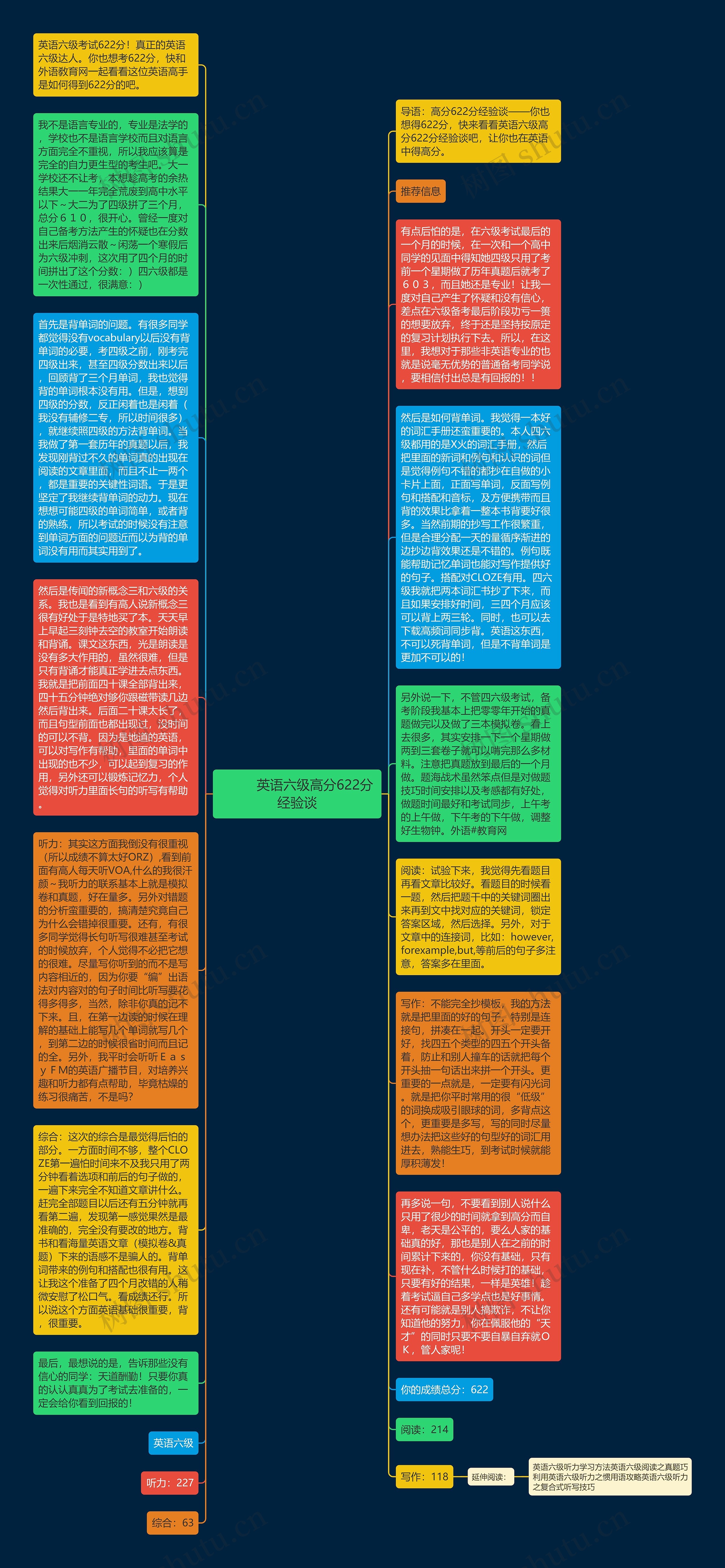         	英语六级高分622分经验谈思维导图