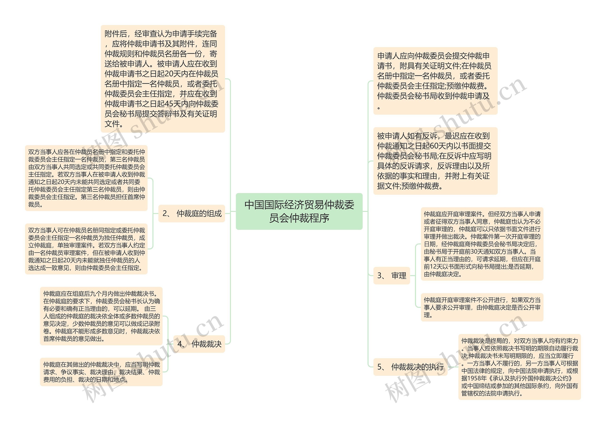 中国国际经济贸易仲裁委员会仲裁程序