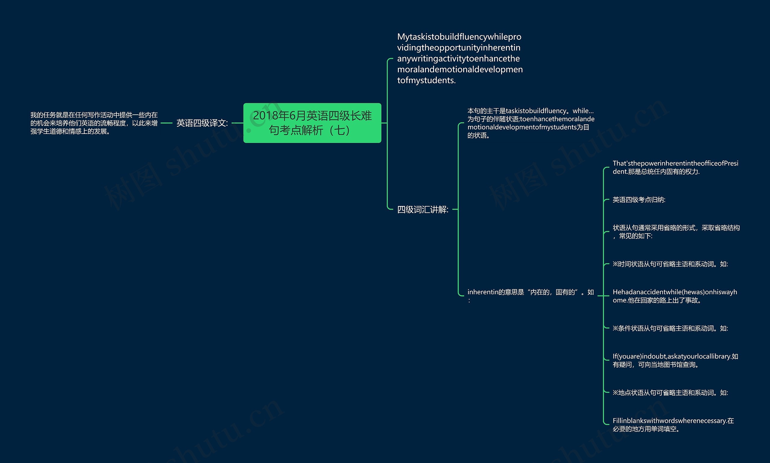 2018年6月英语四级长难句考点解析（七）思维导图