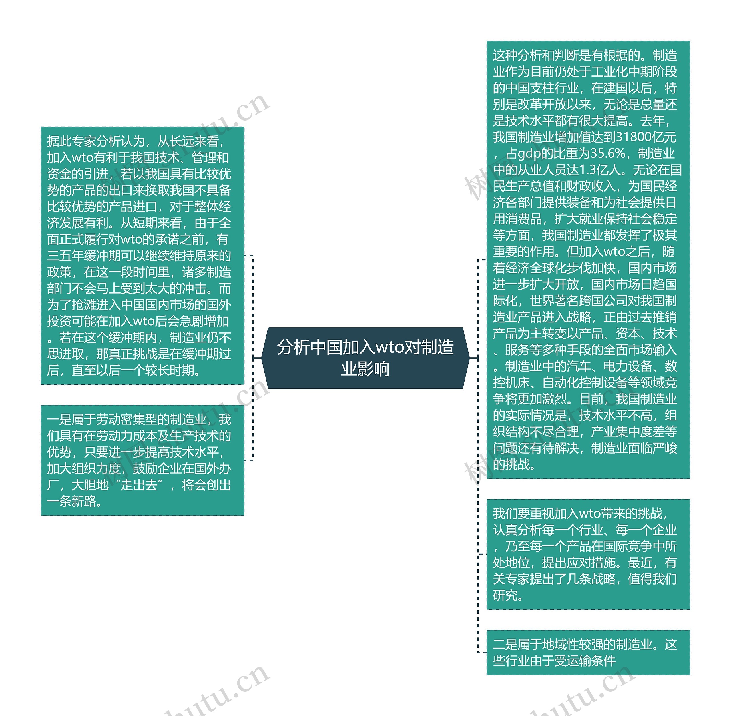 分析中国加入wto对制造业影响