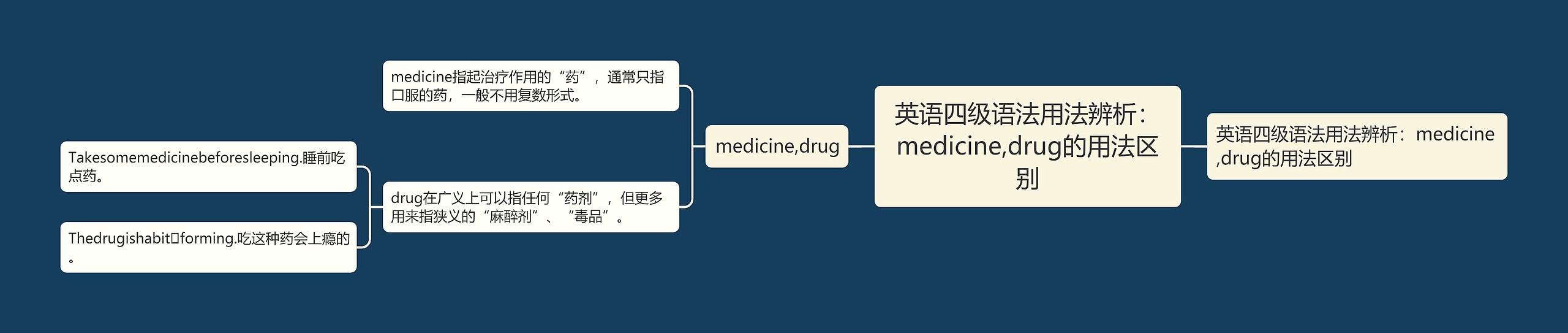 英语四级语法用法辨析：medicine,drug的用法区别思维导图