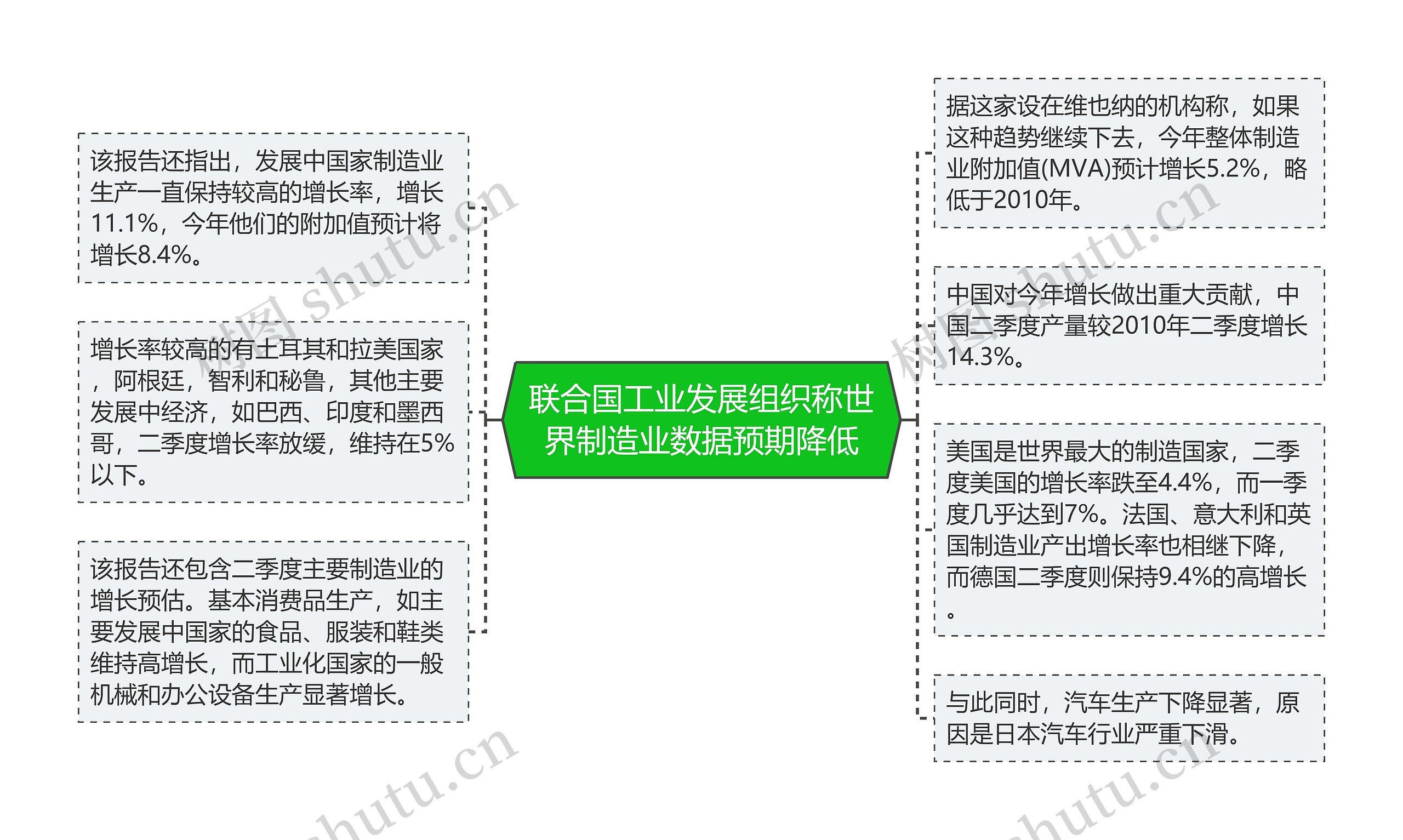 联合国工业发展组织称世界制造业数据预期降低